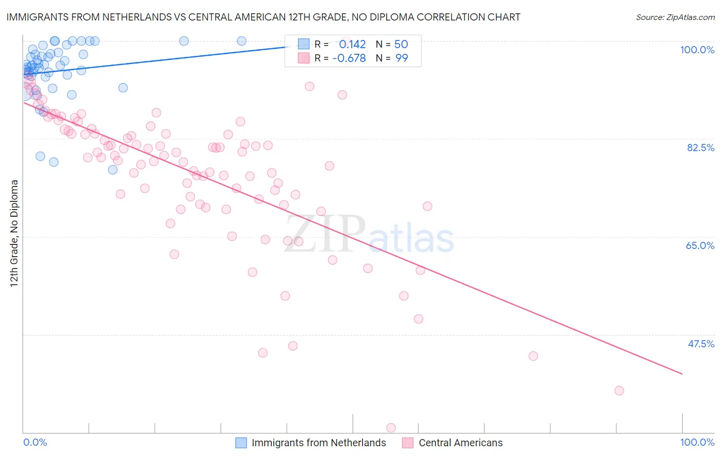 Immigrants from Netherlands vs Central American 12th Grade, No Diploma