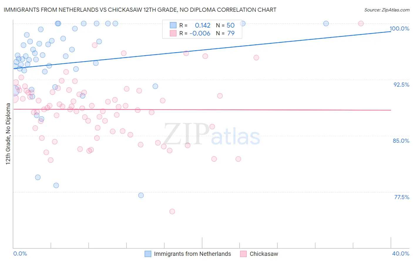 Immigrants from Netherlands vs Chickasaw 12th Grade, No Diploma