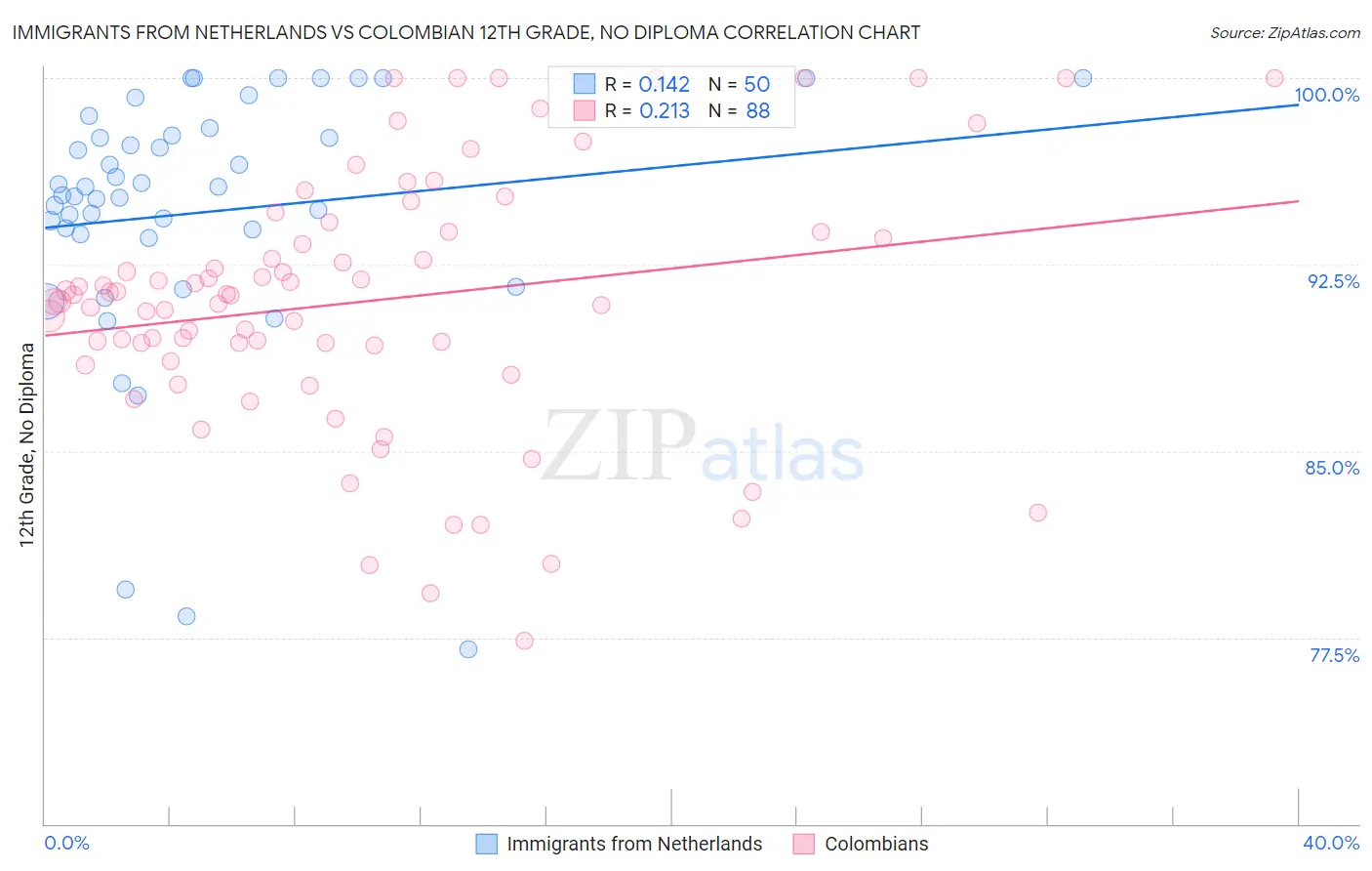 Immigrants from Netherlands vs Colombian 12th Grade, No Diploma