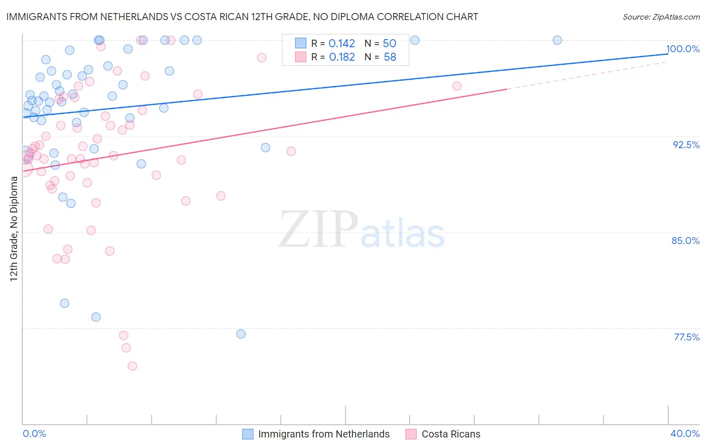 Immigrants from Netherlands vs Costa Rican 12th Grade, No Diploma