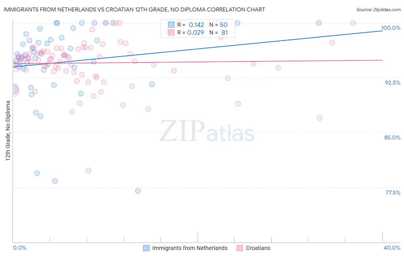 Immigrants from Netherlands vs Croatian 12th Grade, No Diploma