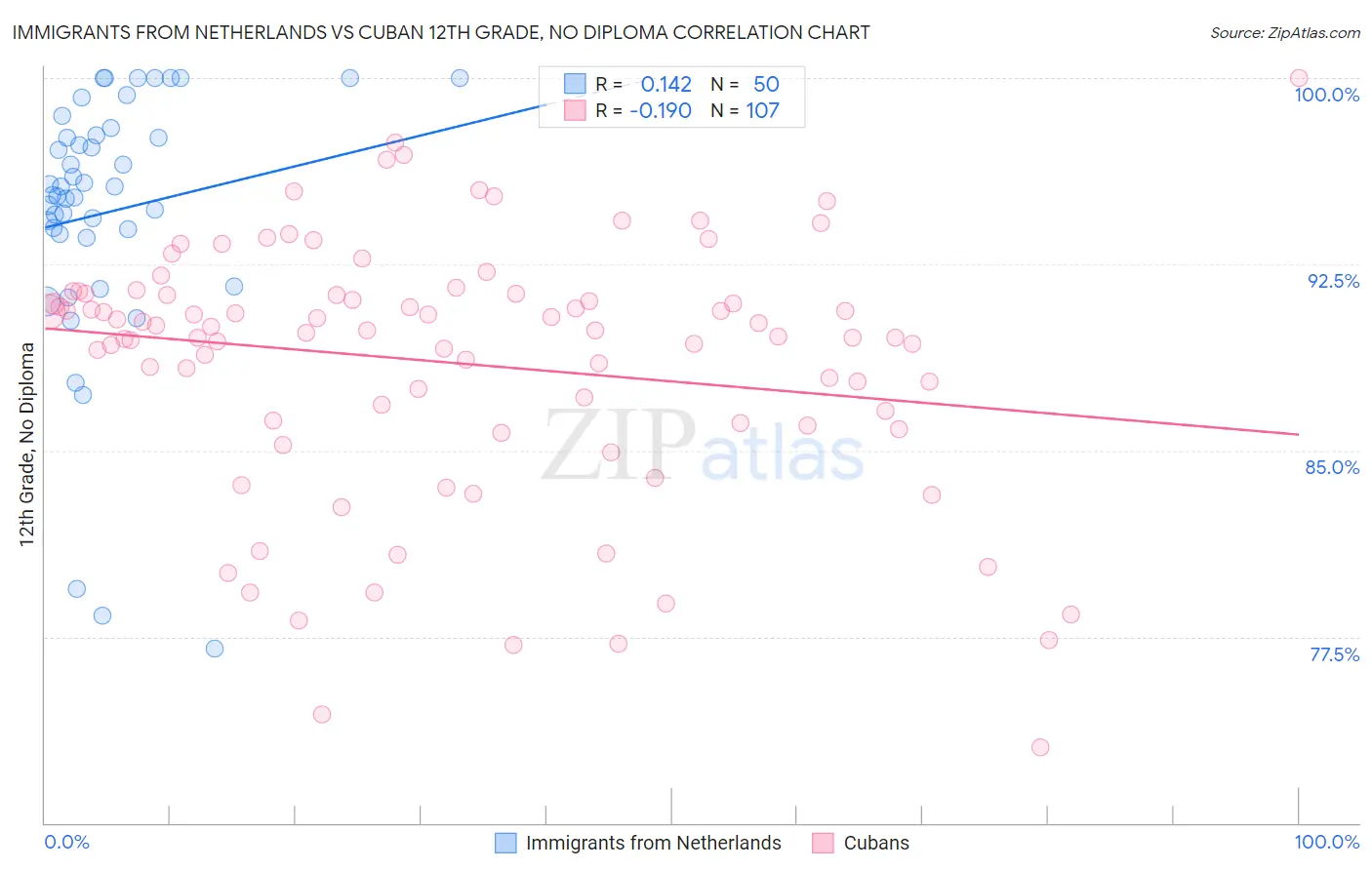 Immigrants from Netherlands vs Cuban 12th Grade, No Diploma