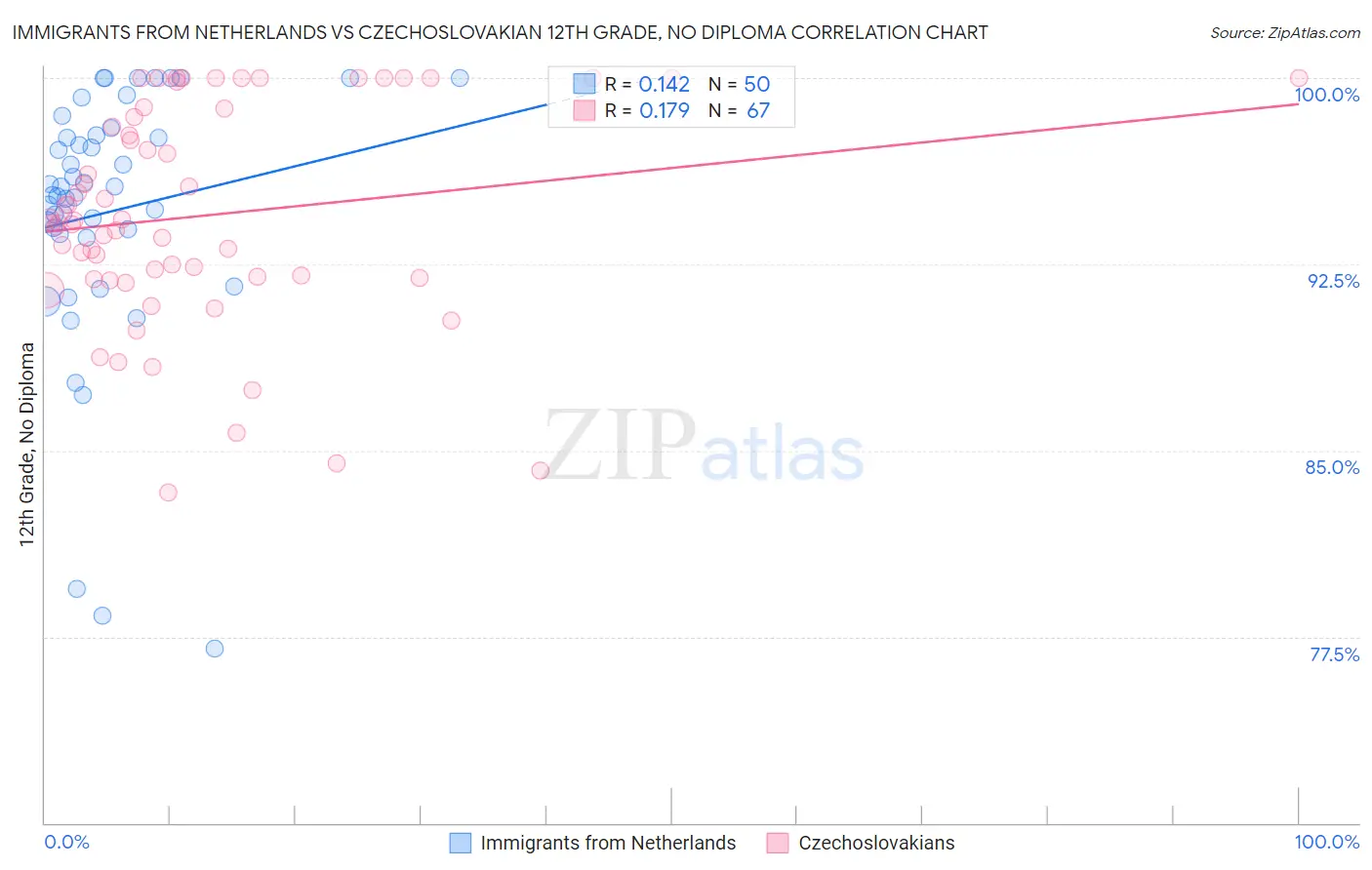 Immigrants from Netherlands vs Czechoslovakian 12th Grade, No Diploma