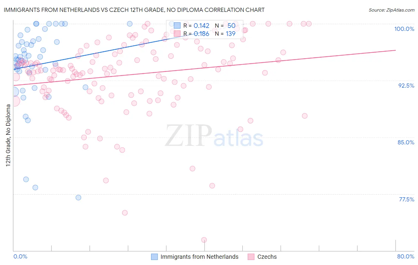 Immigrants from Netherlands vs Czech 12th Grade, No Diploma