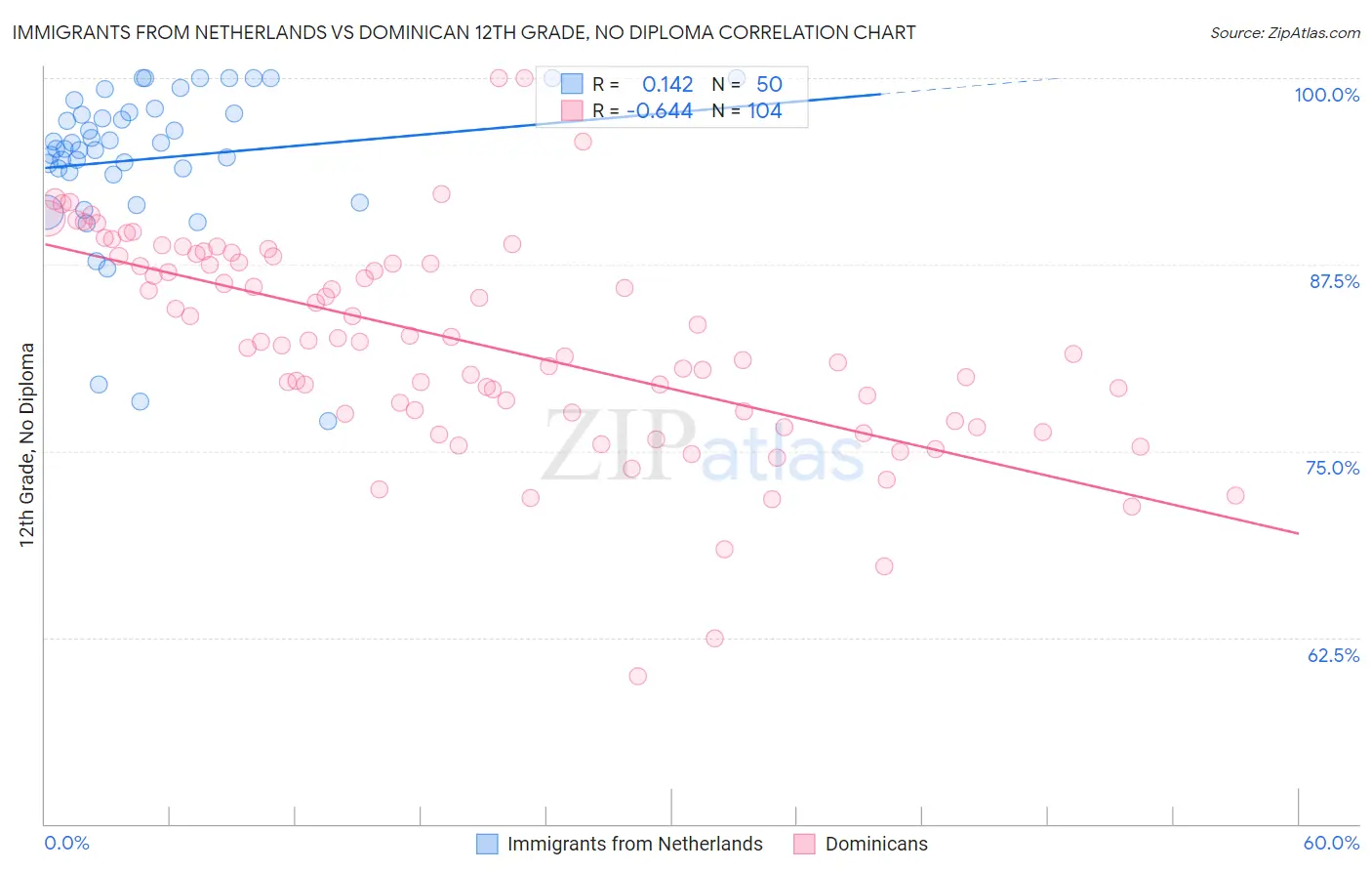 Immigrants from Netherlands vs Dominican 12th Grade, No Diploma