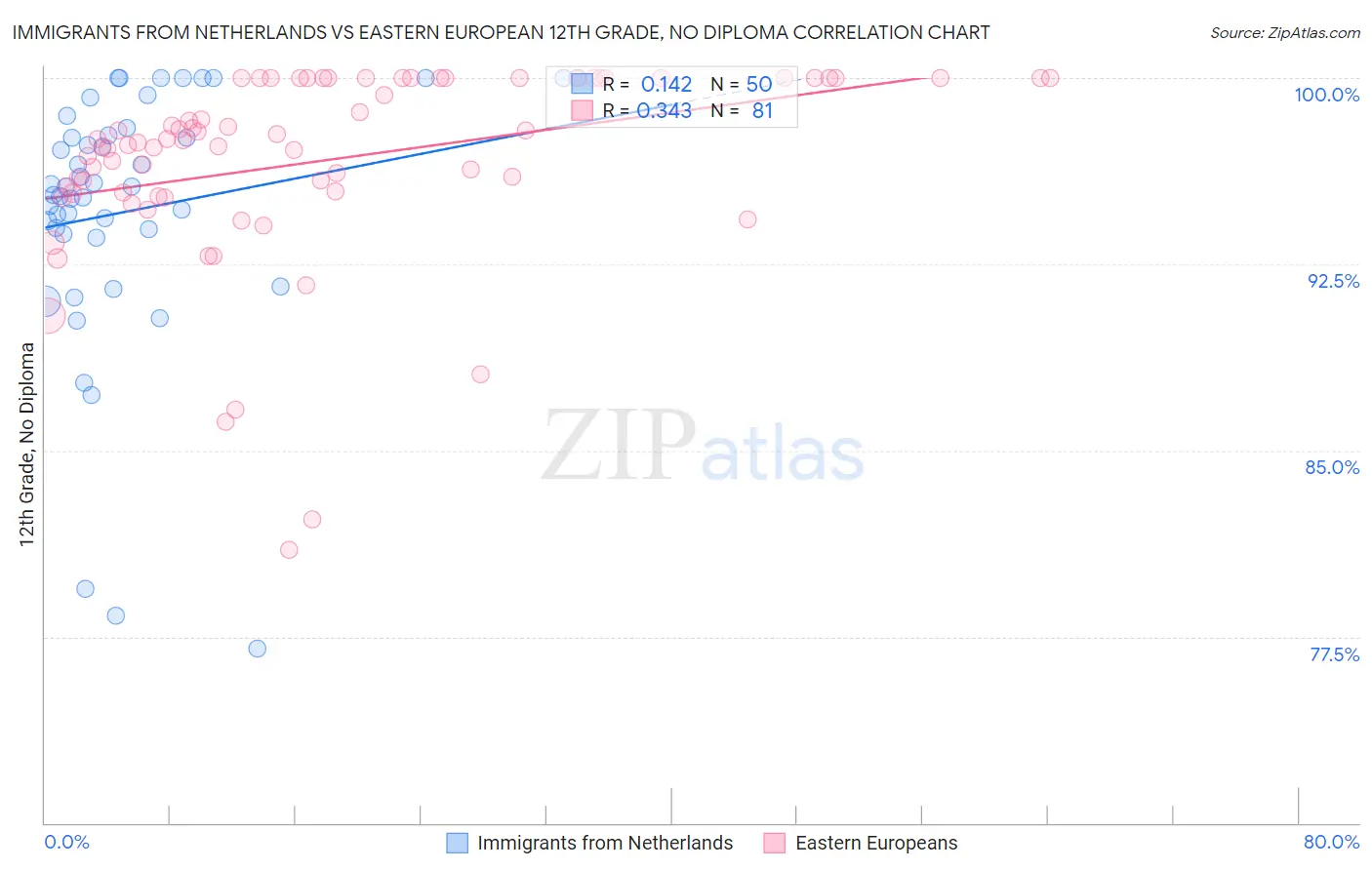 Immigrants from Netherlands vs Eastern European 12th Grade, No Diploma