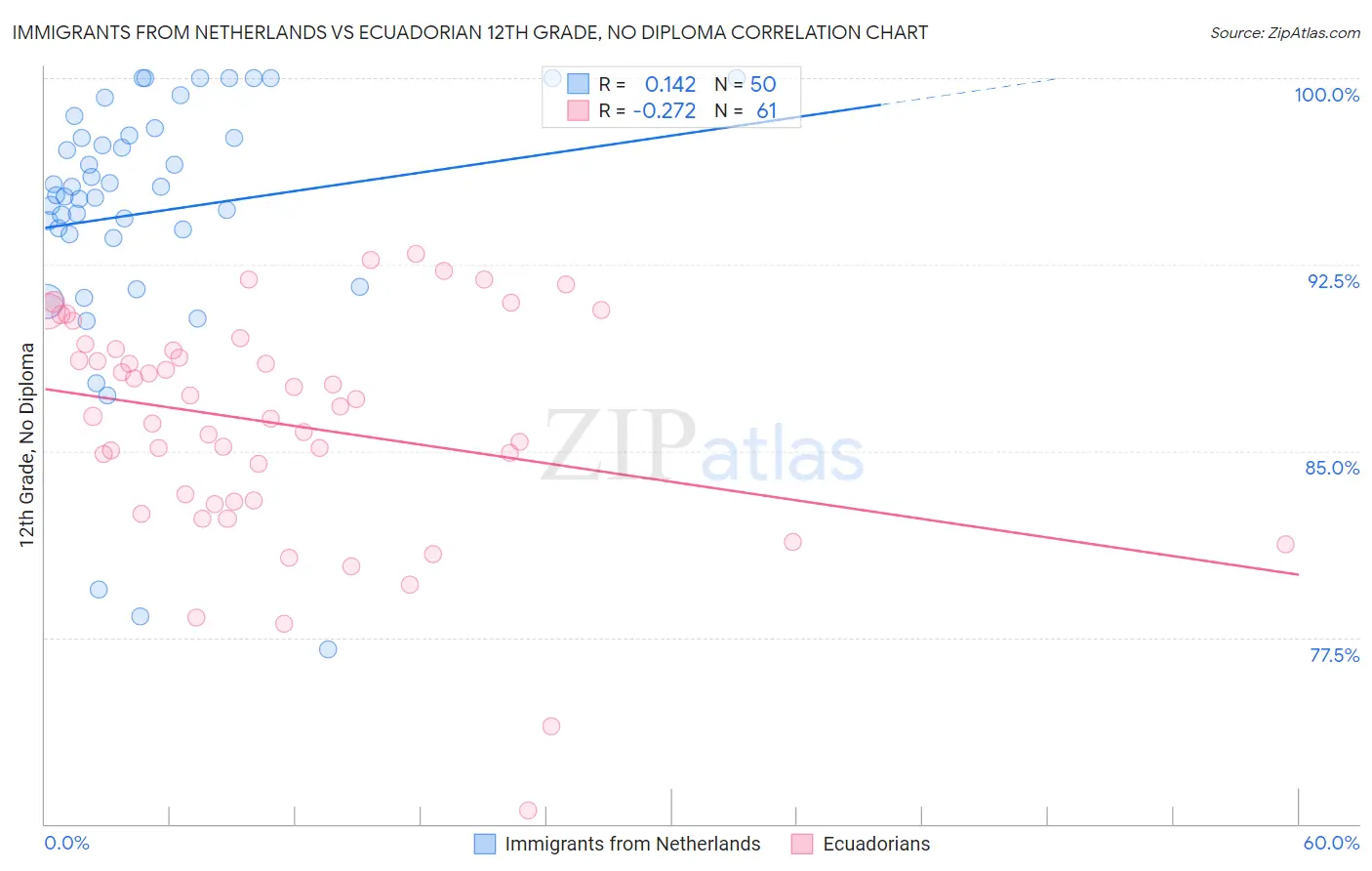 Immigrants from Netherlands vs Ecuadorian 12th Grade, No Diploma