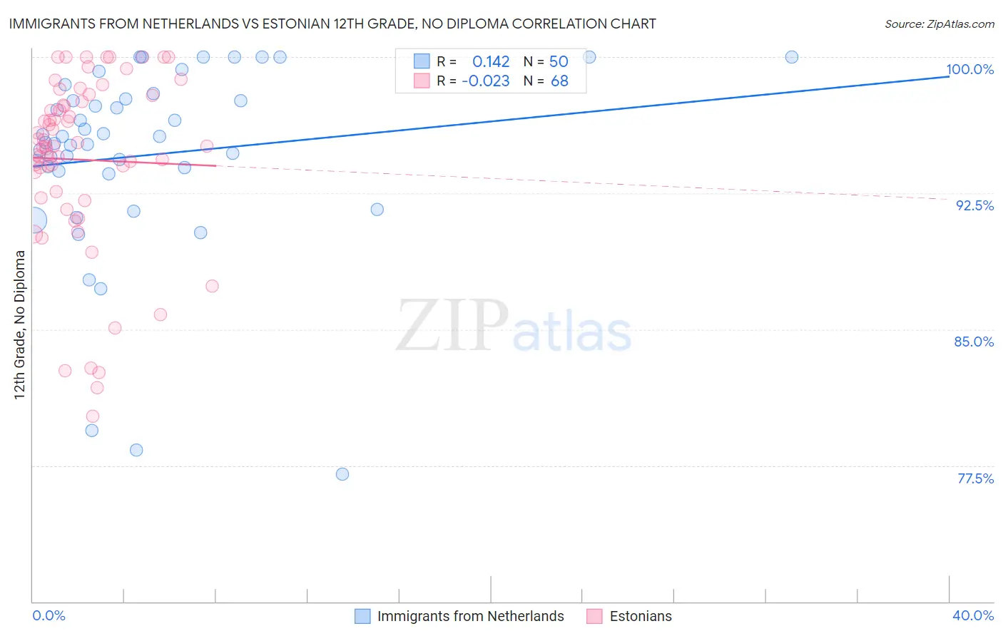 Immigrants from Netherlands vs Estonian 12th Grade, No Diploma