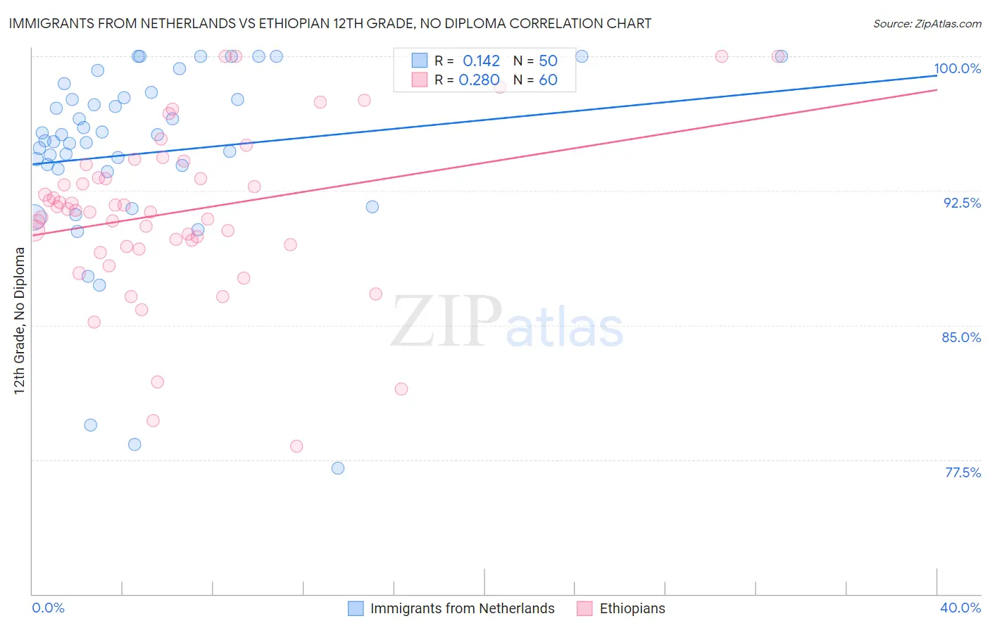 Immigrants from Netherlands vs Ethiopian 12th Grade, No Diploma