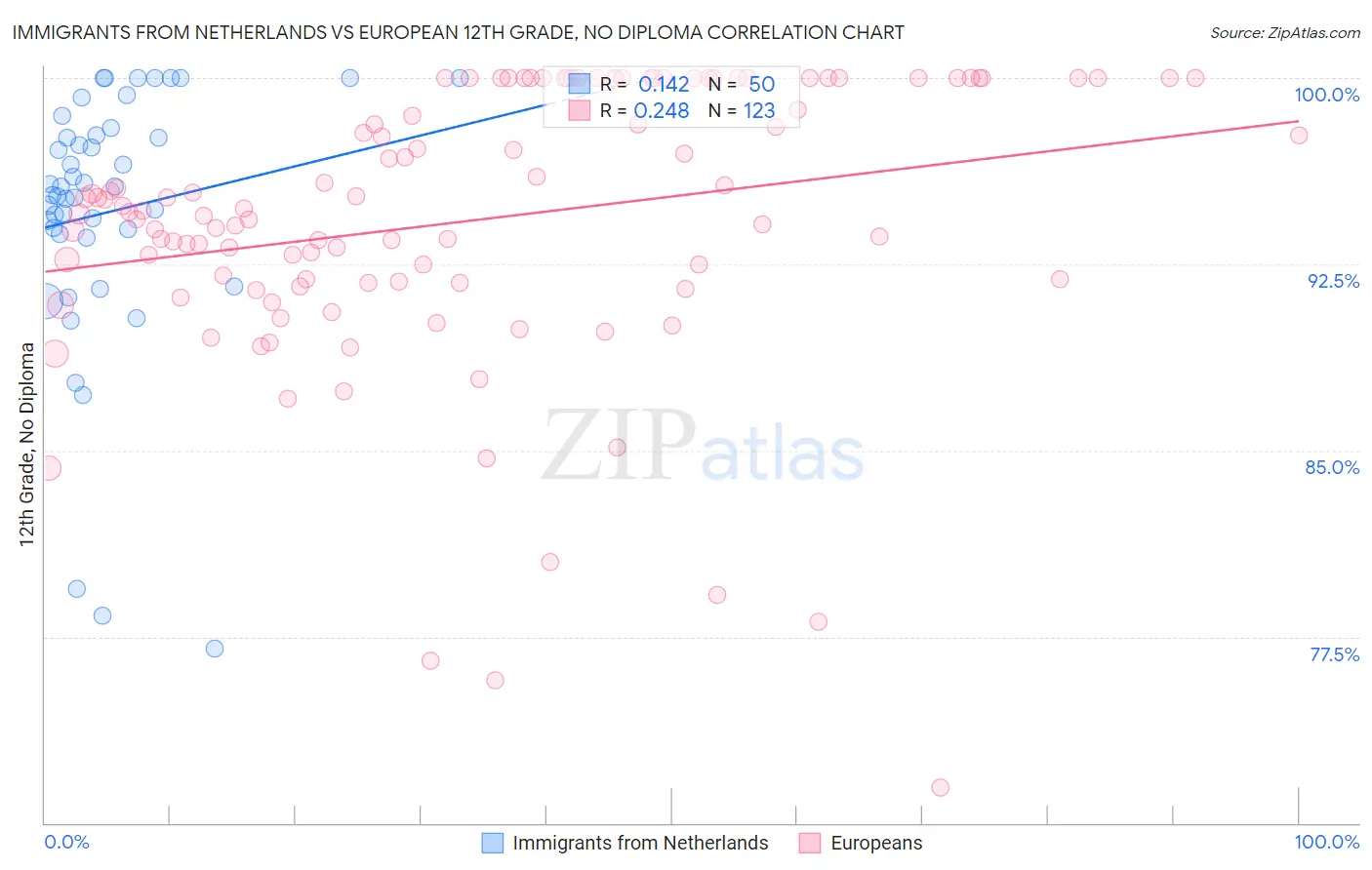 Immigrants from Netherlands vs European 12th Grade, No Diploma