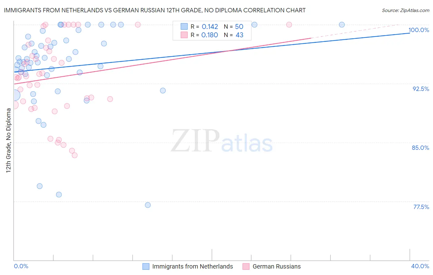 Immigrants from Netherlands vs German Russian 12th Grade, No Diploma