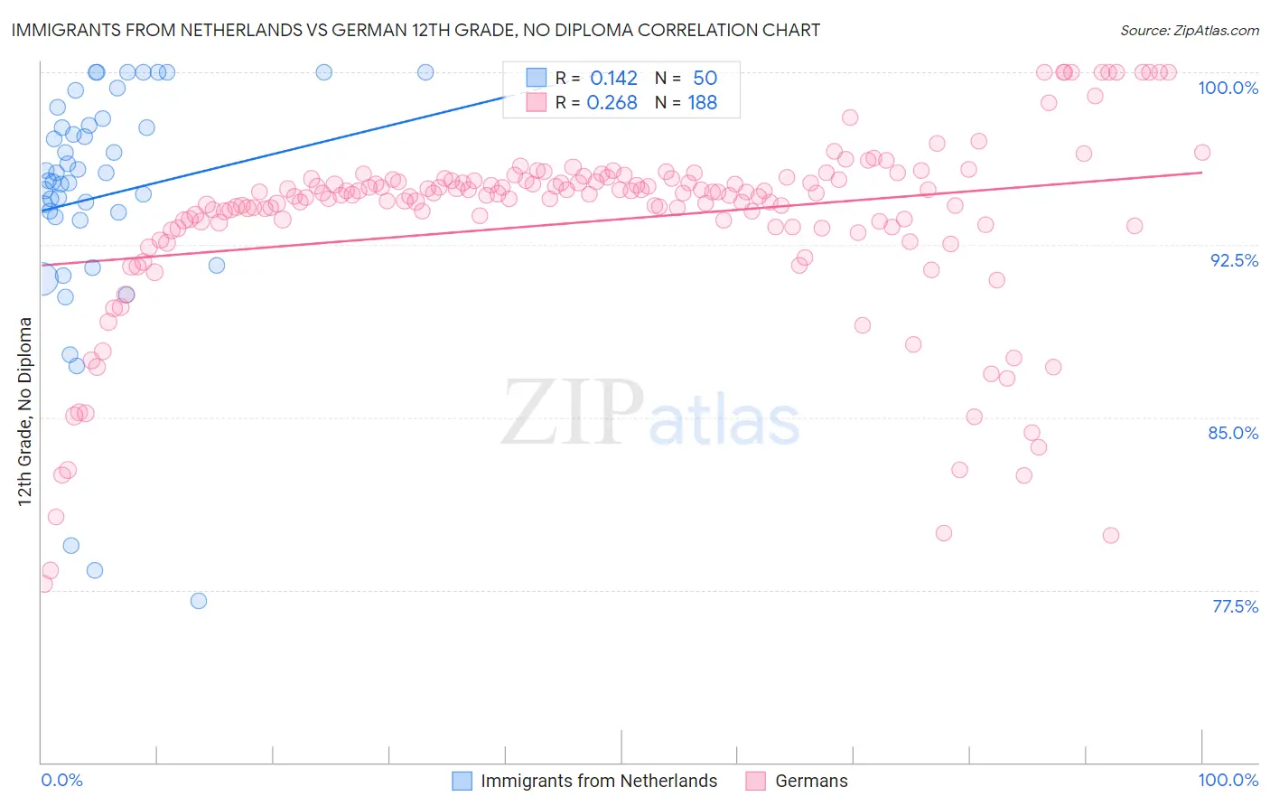 Immigrants from Netherlands vs German 12th Grade, No Diploma
