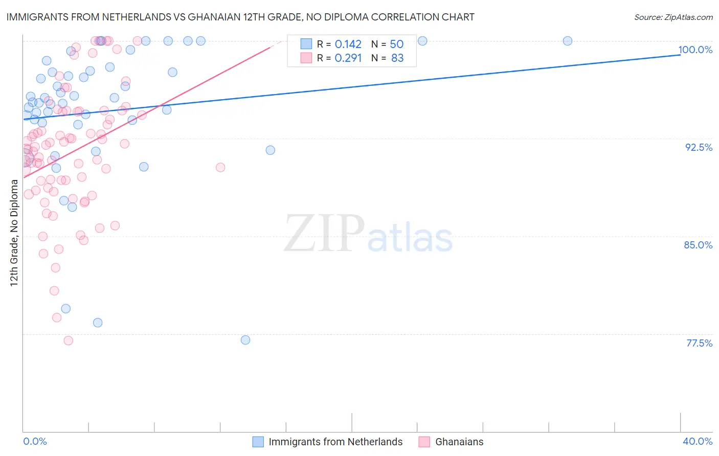 Immigrants from Netherlands vs Ghanaian 12th Grade, No Diploma