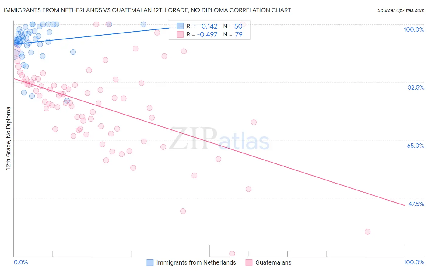 Immigrants from Netherlands vs Guatemalan 12th Grade, No Diploma