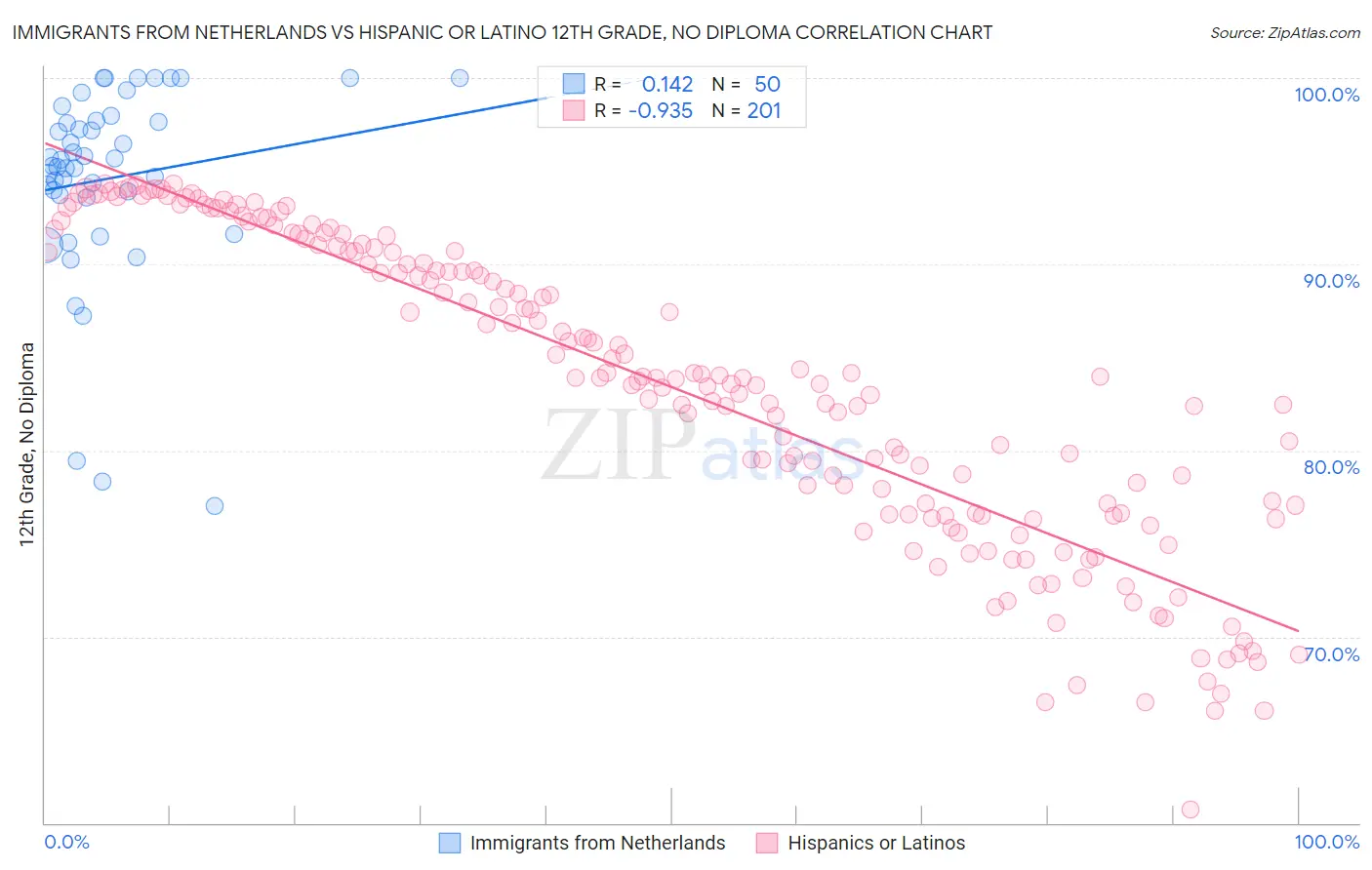 Immigrants from Netherlands vs Hispanic or Latino 12th Grade, No Diploma
