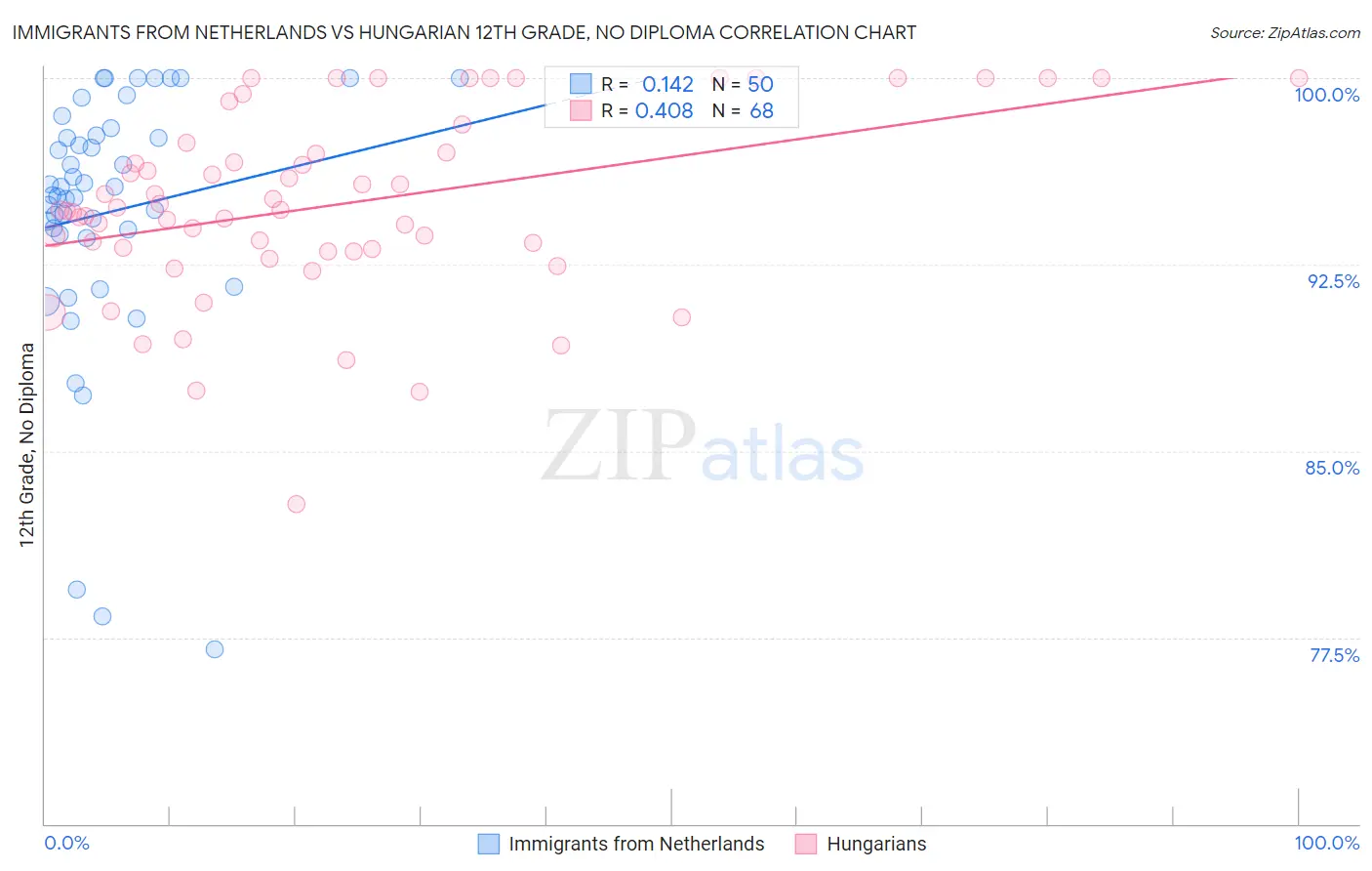 Immigrants from Netherlands vs Hungarian 12th Grade, No Diploma
