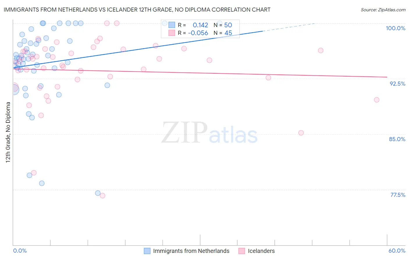 Immigrants from Netherlands vs Icelander 12th Grade, No Diploma