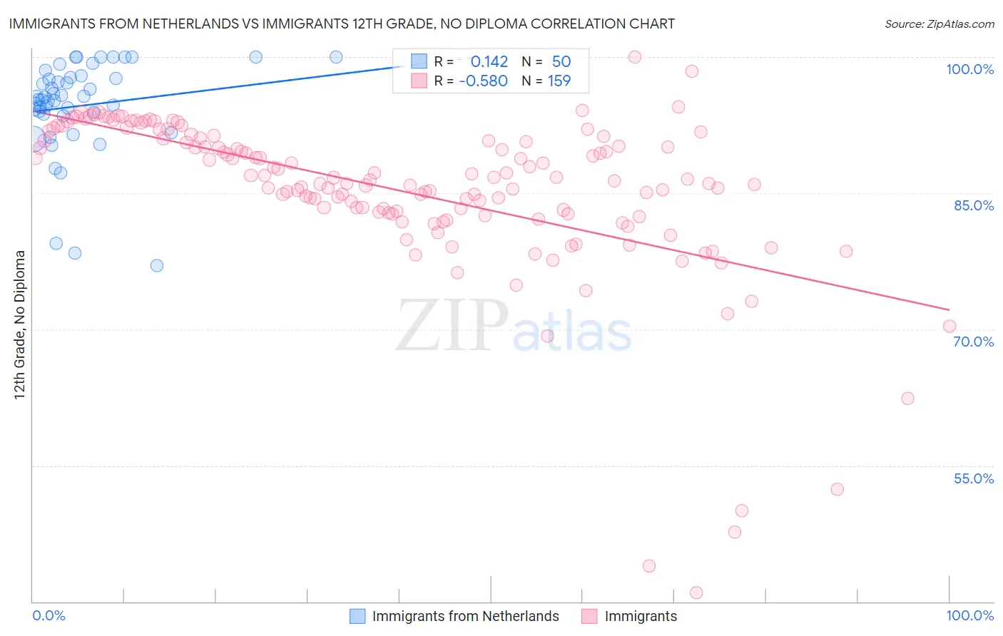Immigrants from Netherlands vs Immigrants 12th Grade, No Diploma