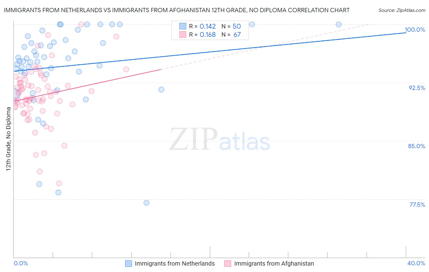 Immigrants from Netherlands vs Immigrants from Afghanistan 12th Grade, No Diploma