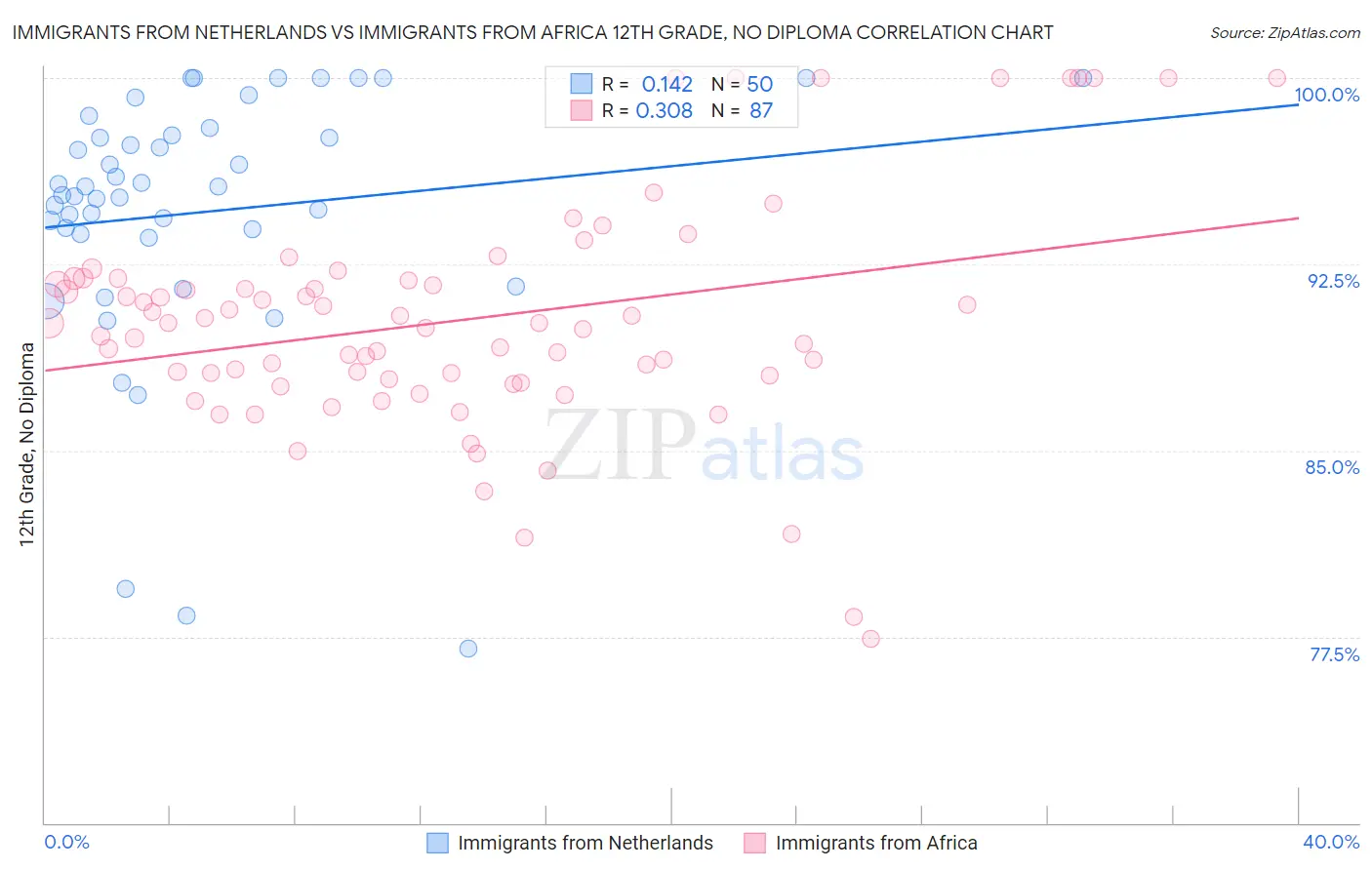 Immigrants from Netherlands vs Immigrants from Africa 12th Grade, No Diploma