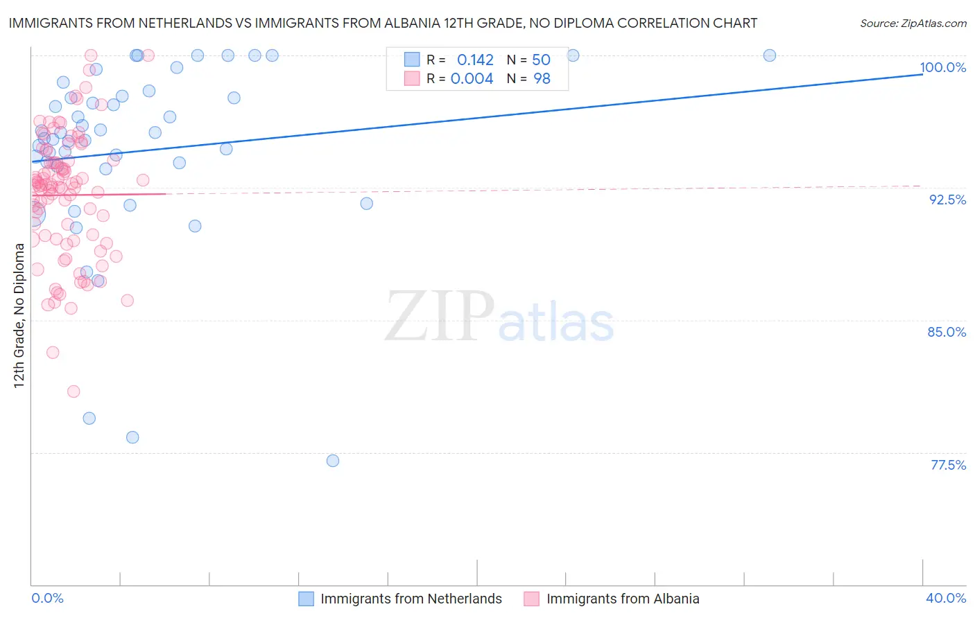 Immigrants from Netherlands vs Immigrants from Albania 12th Grade, No Diploma