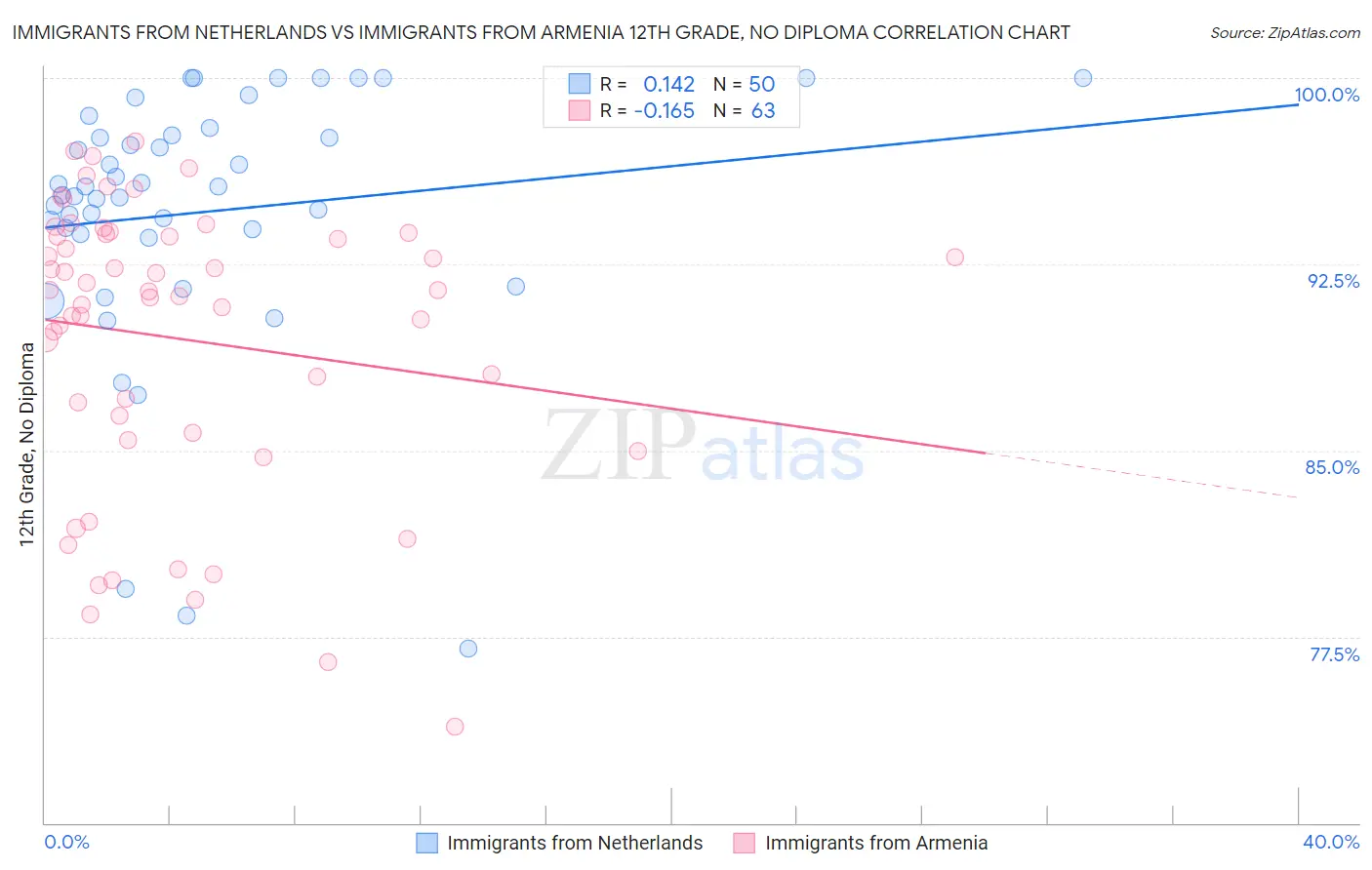 Immigrants from Netherlands vs Immigrants from Armenia 12th Grade, No Diploma