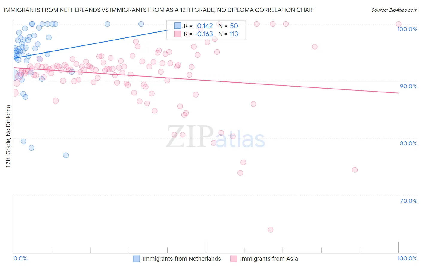 Immigrants from Netherlands vs Immigrants from Asia 12th Grade, No Diploma