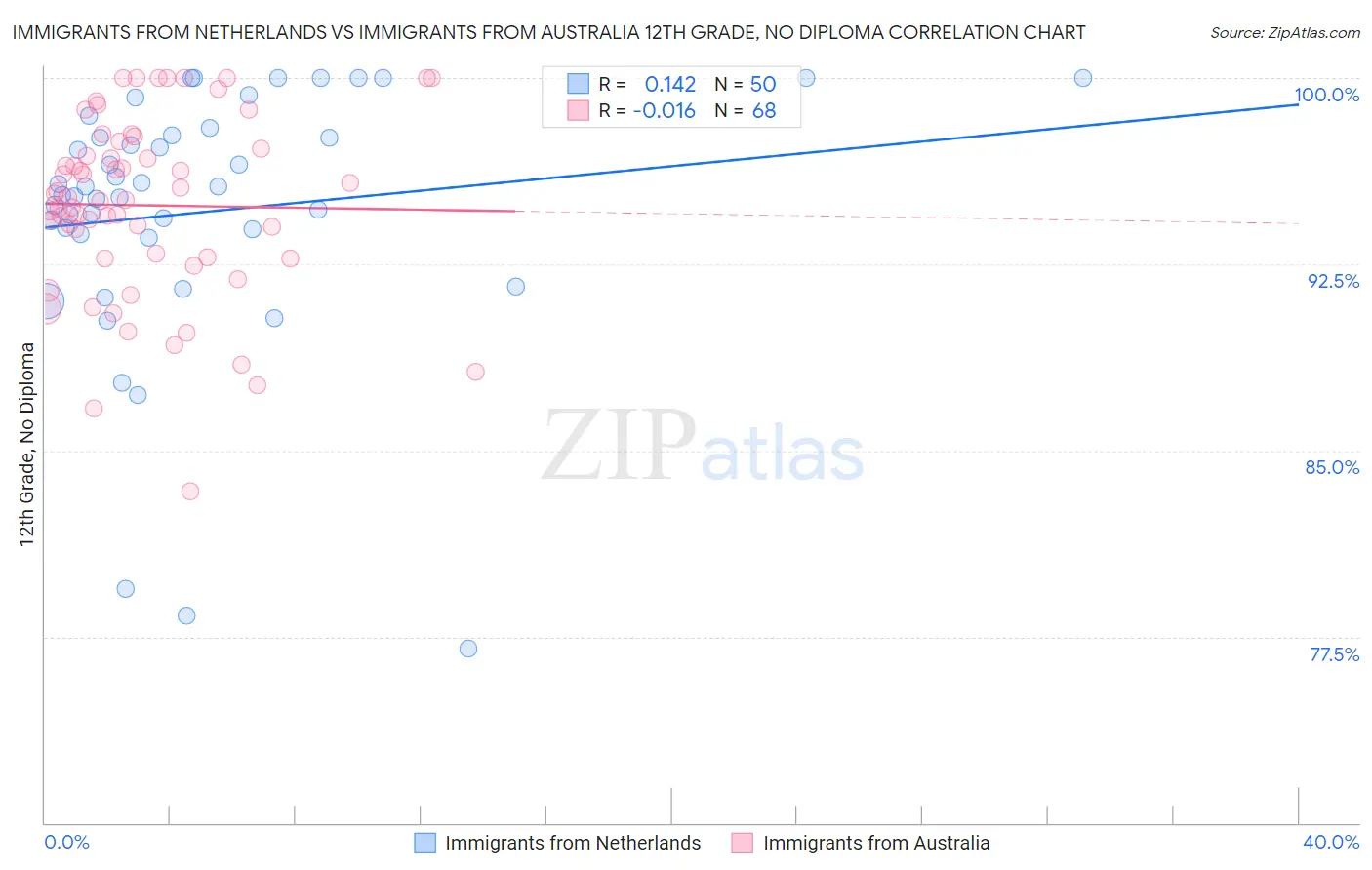 Immigrants from Netherlands vs Immigrants from Australia 12th Grade, No Diploma