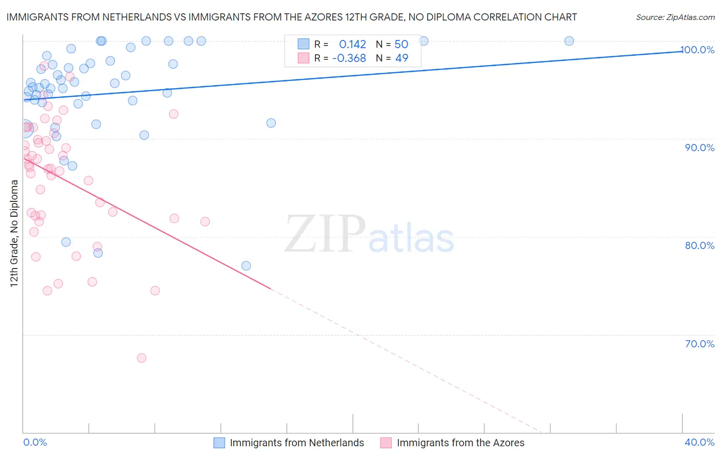 Immigrants from Netherlands vs Immigrants from the Azores 12th Grade, No Diploma