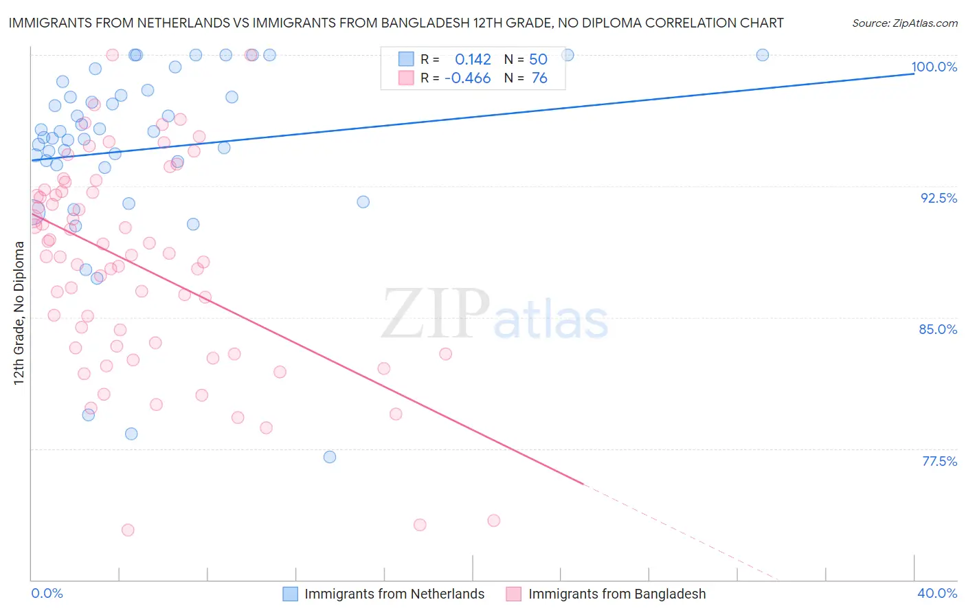 Immigrants from Netherlands vs Immigrants from Bangladesh 12th Grade, No Diploma