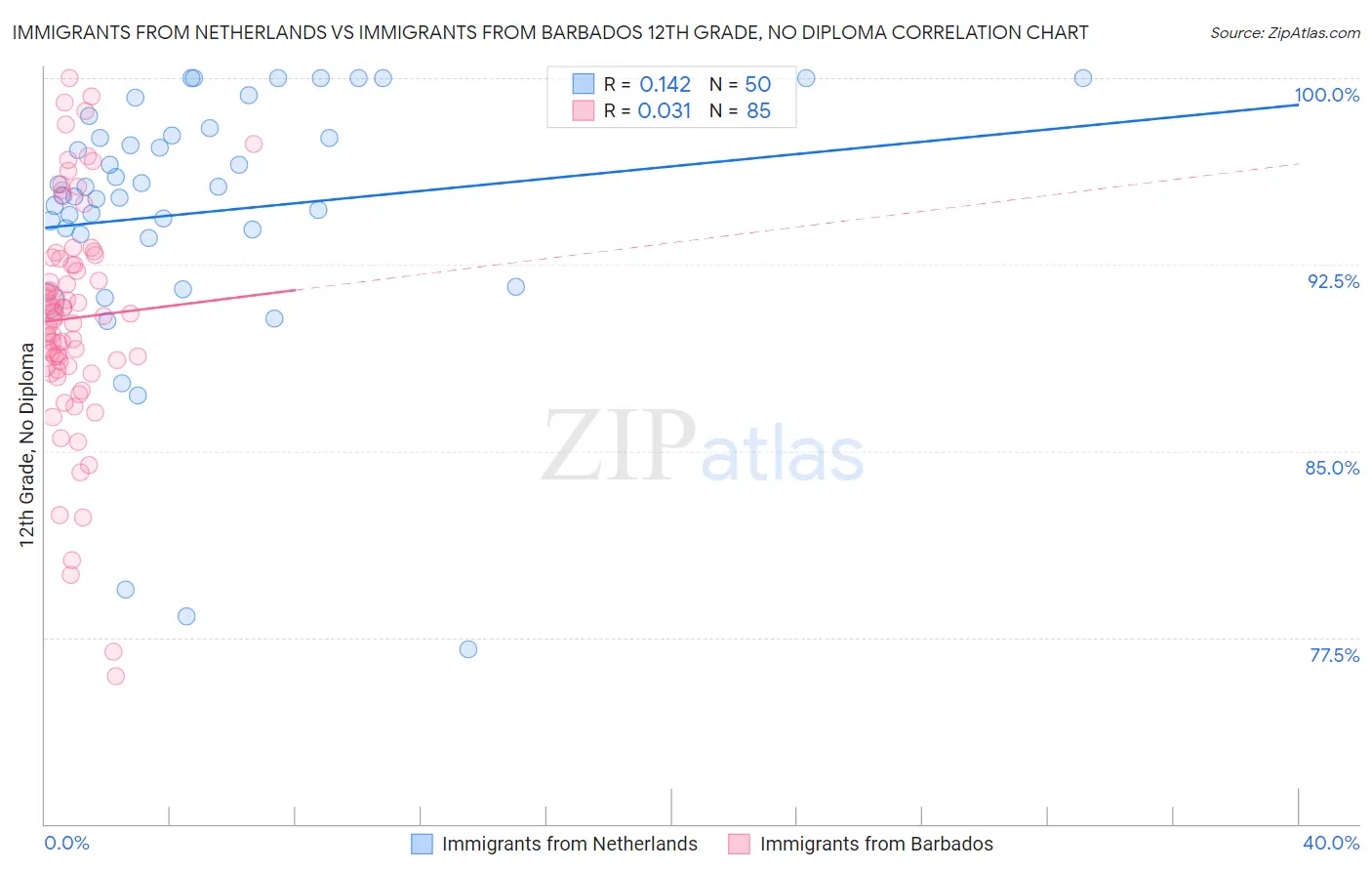 Immigrants from Netherlands vs Immigrants from Barbados 12th Grade, No Diploma