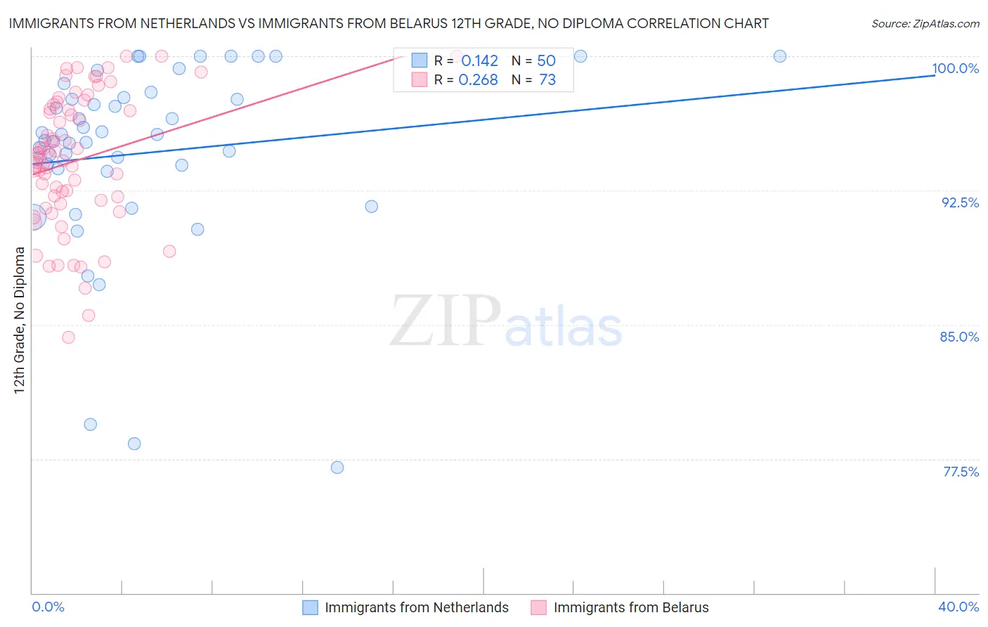 Immigrants from Netherlands vs Immigrants from Belarus 12th Grade, No Diploma