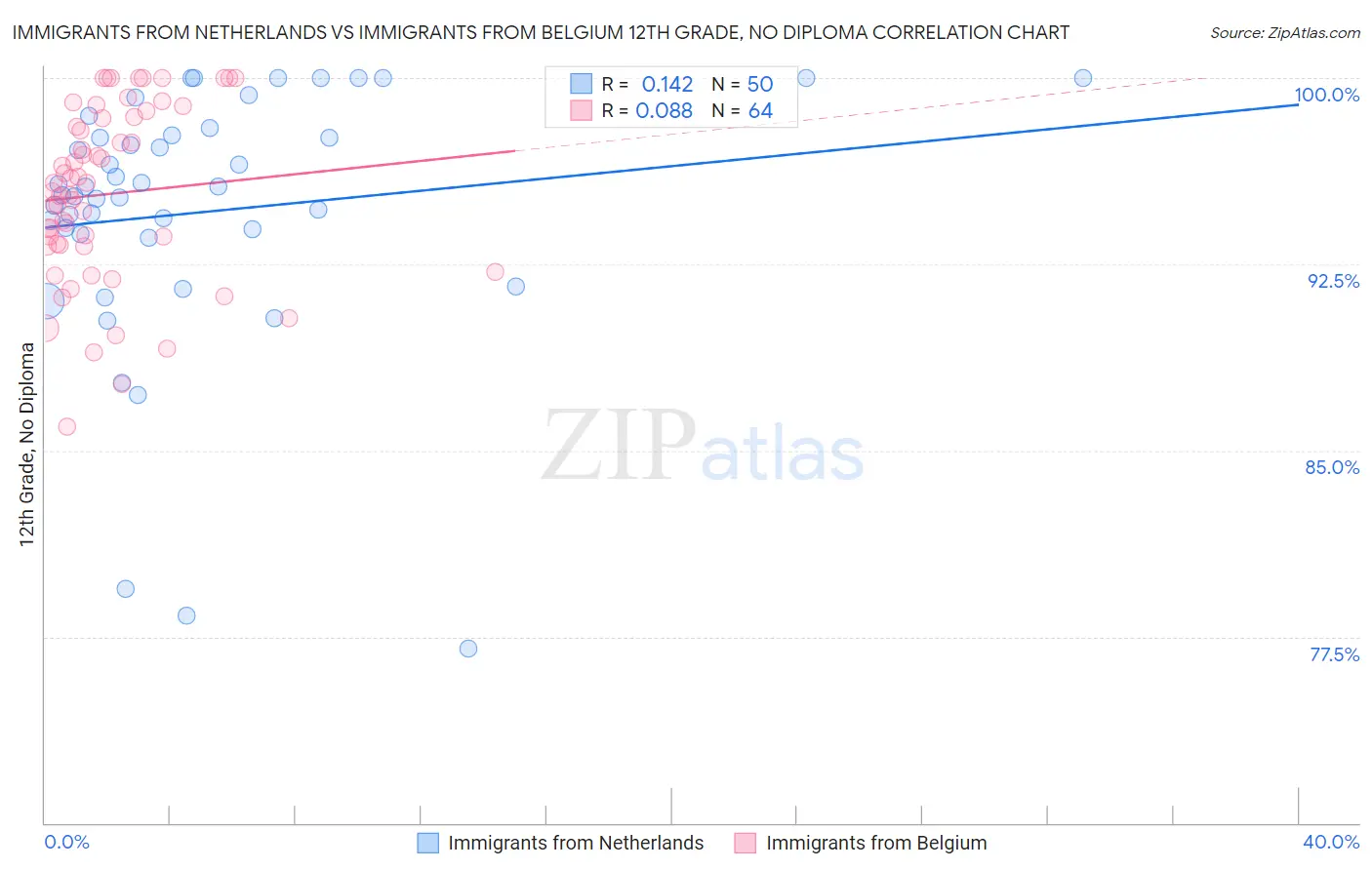 Immigrants from Netherlands vs Immigrants from Belgium 12th Grade, No Diploma