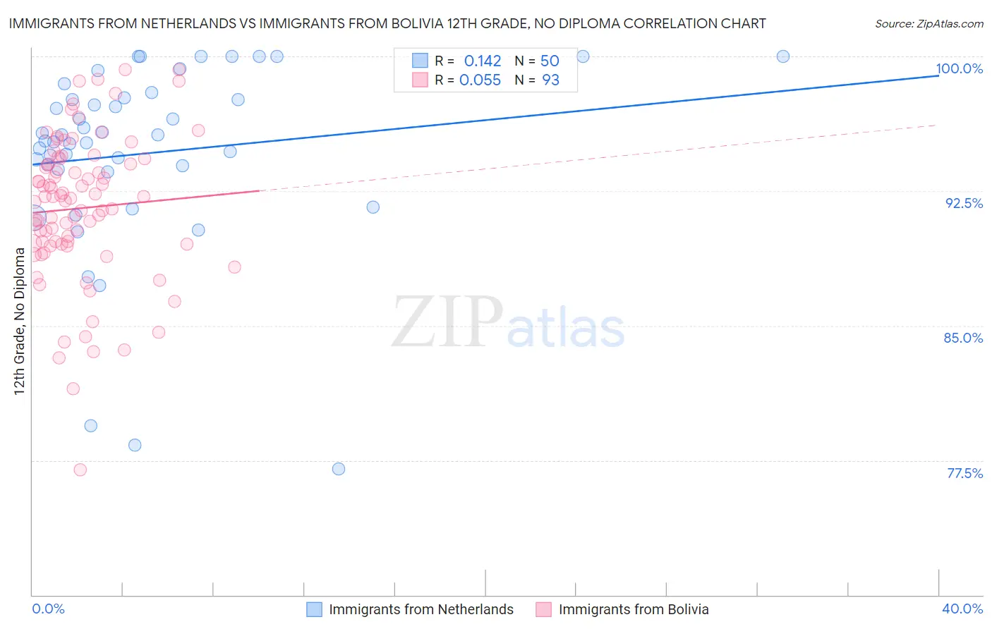 Immigrants from Netherlands vs Immigrants from Bolivia 12th Grade, No Diploma