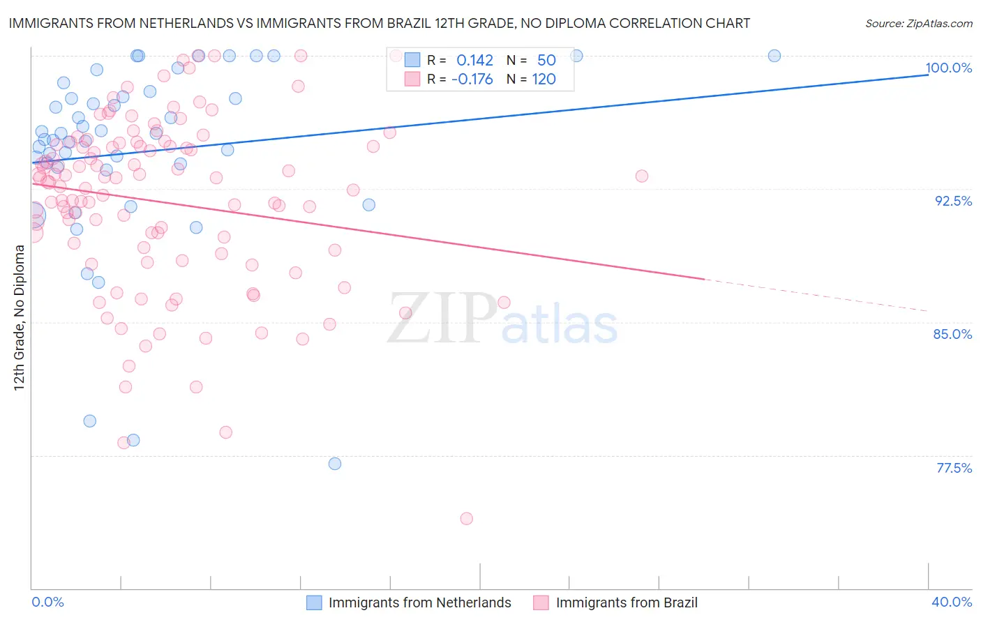 Immigrants from Netherlands vs Immigrants from Brazil 12th Grade, No Diploma