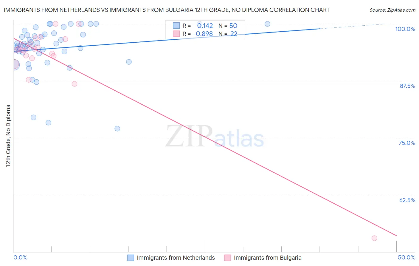 Immigrants from Netherlands vs Immigrants from Bulgaria 12th Grade, No Diploma