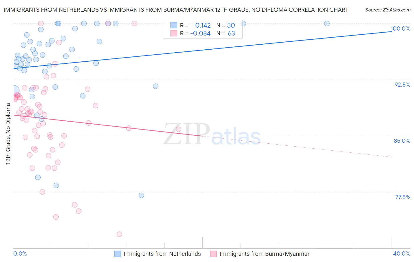 Immigrants from Netherlands vs Immigrants from Burma/Myanmar 12th Grade, No Diploma
