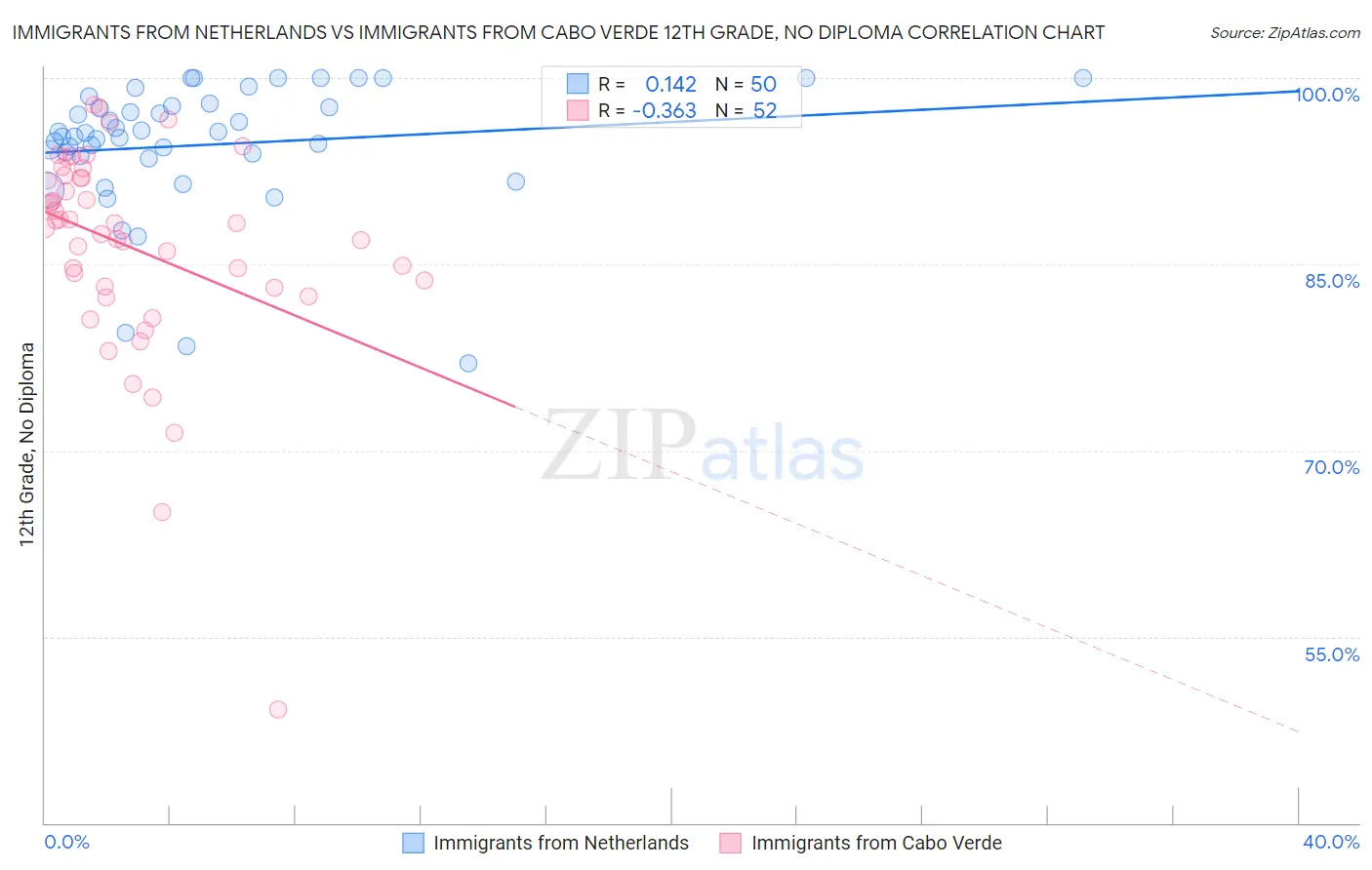 Immigrants from Netherlands vs Immigrants from Cabo Verde 12th Grade, No Diploma