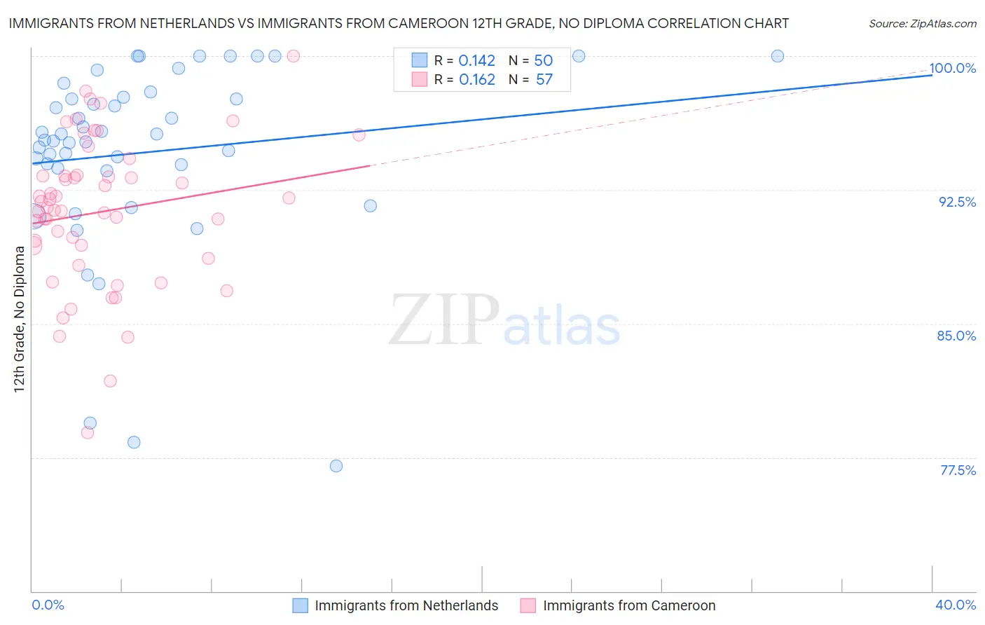 Immigrants from Netherlands vs Immigrants from Cameroon 12th Grade, No Diploma