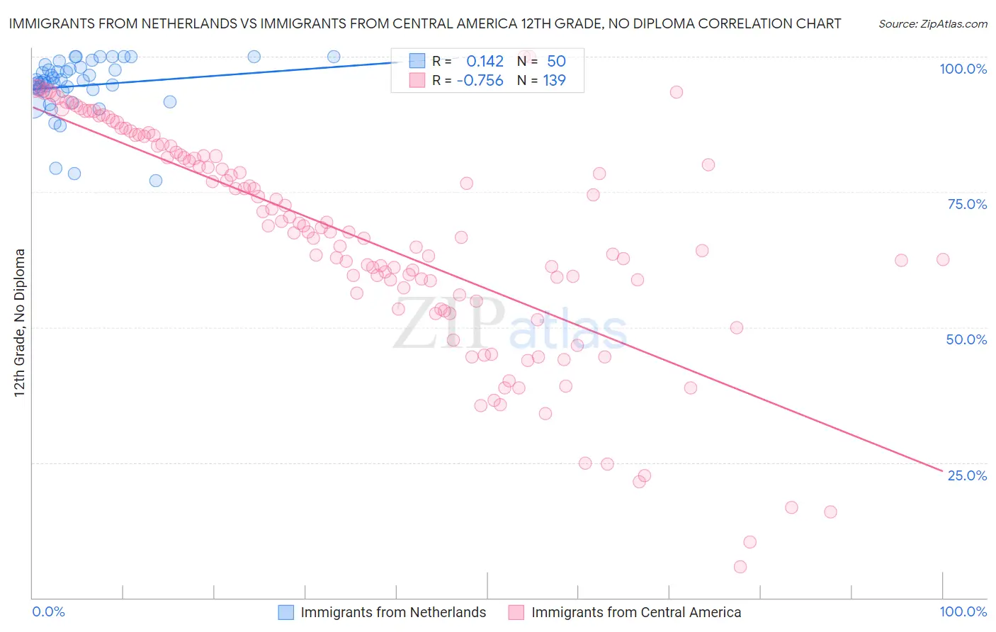 Immigrants from Netherlands vs Immigrants from Central America 12th Grade, No Diploma