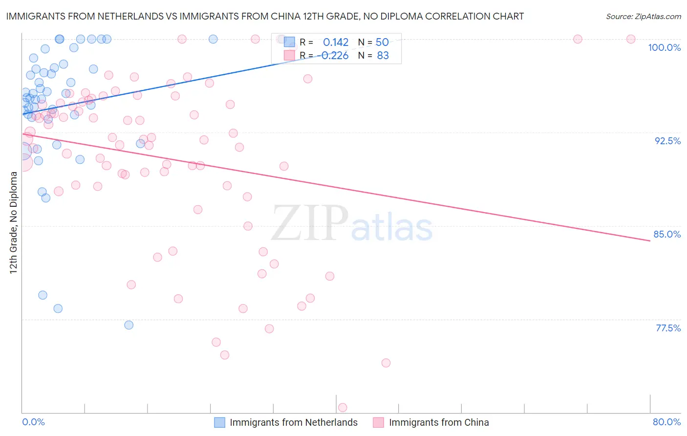 Immigrants from Netherlands vs Immigrants from China 12th Grade, No Diploma