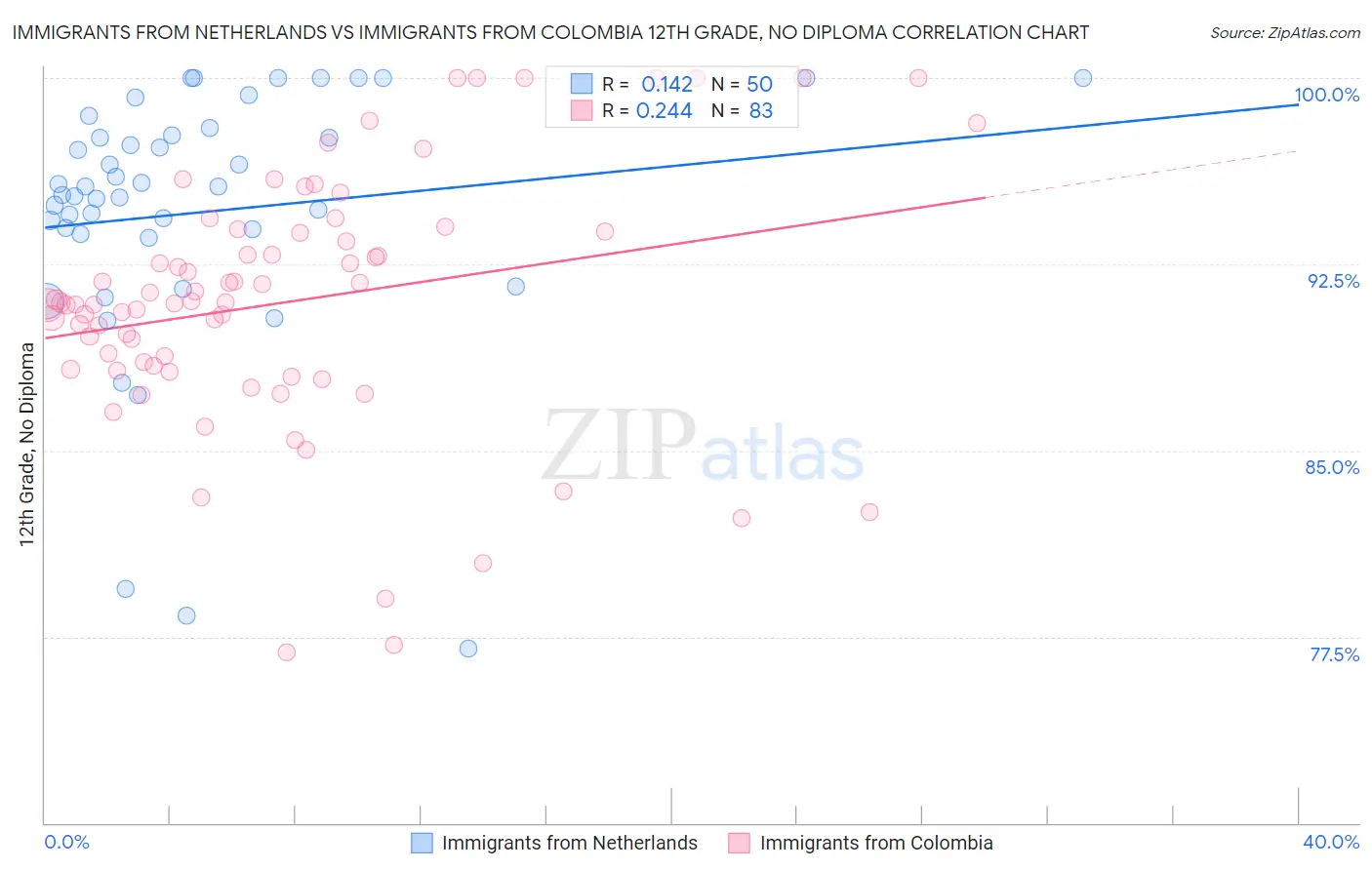 Immigrants from Netherlands vs Immigrants from Colombia 12th Grade, No Diploma