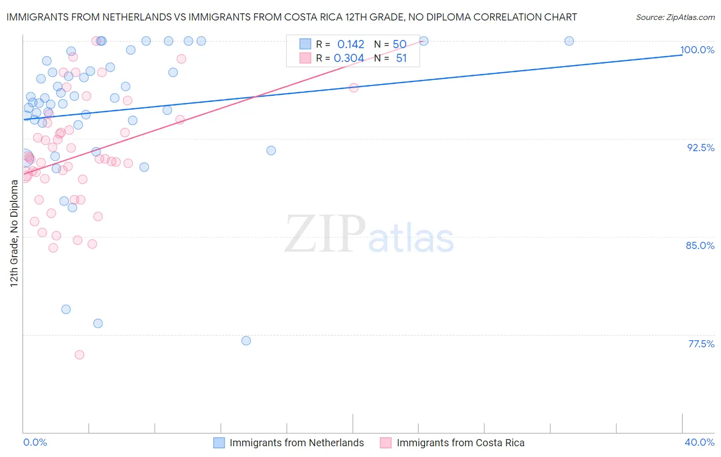 Immigrants from Netherlands vs Immigrants from Costa Rica 12th Grade, No Diploma