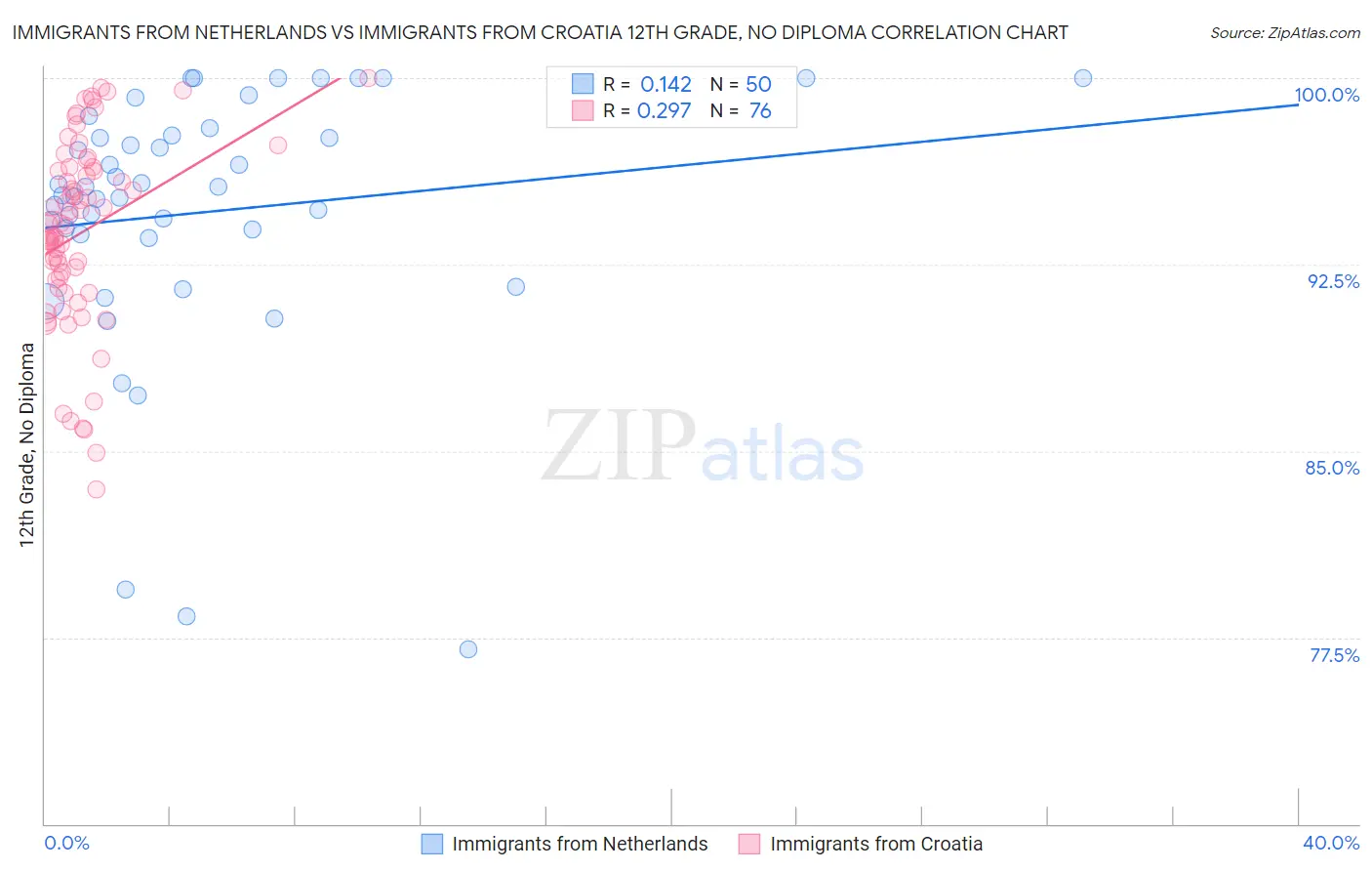 Immigrants from Netherlands vs Immigrants from Croatia 12th Grade, No Diploma