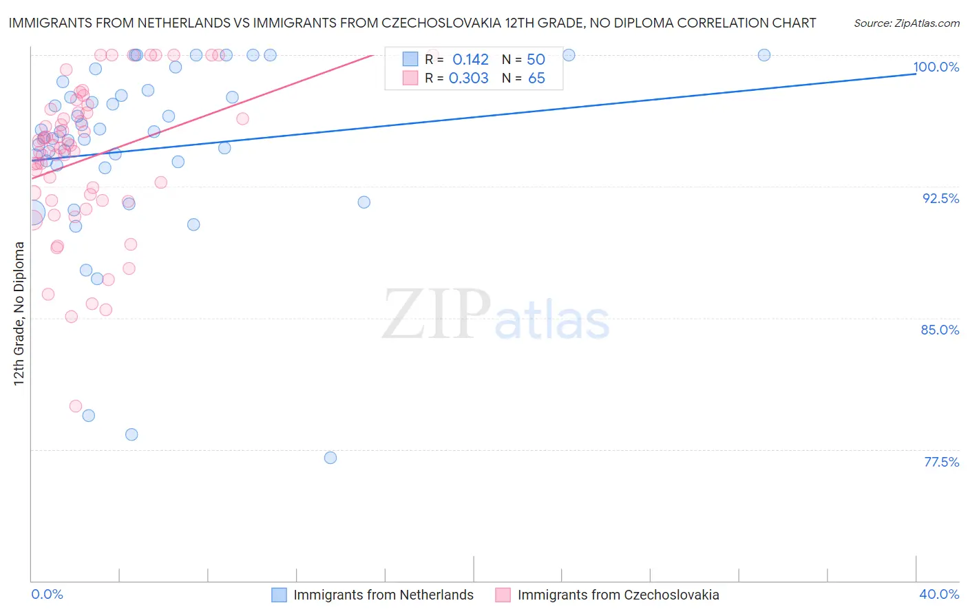 Immigrants from Netherlands vs Immigrants from Czechoslovakia 12th Grade, No Diploma