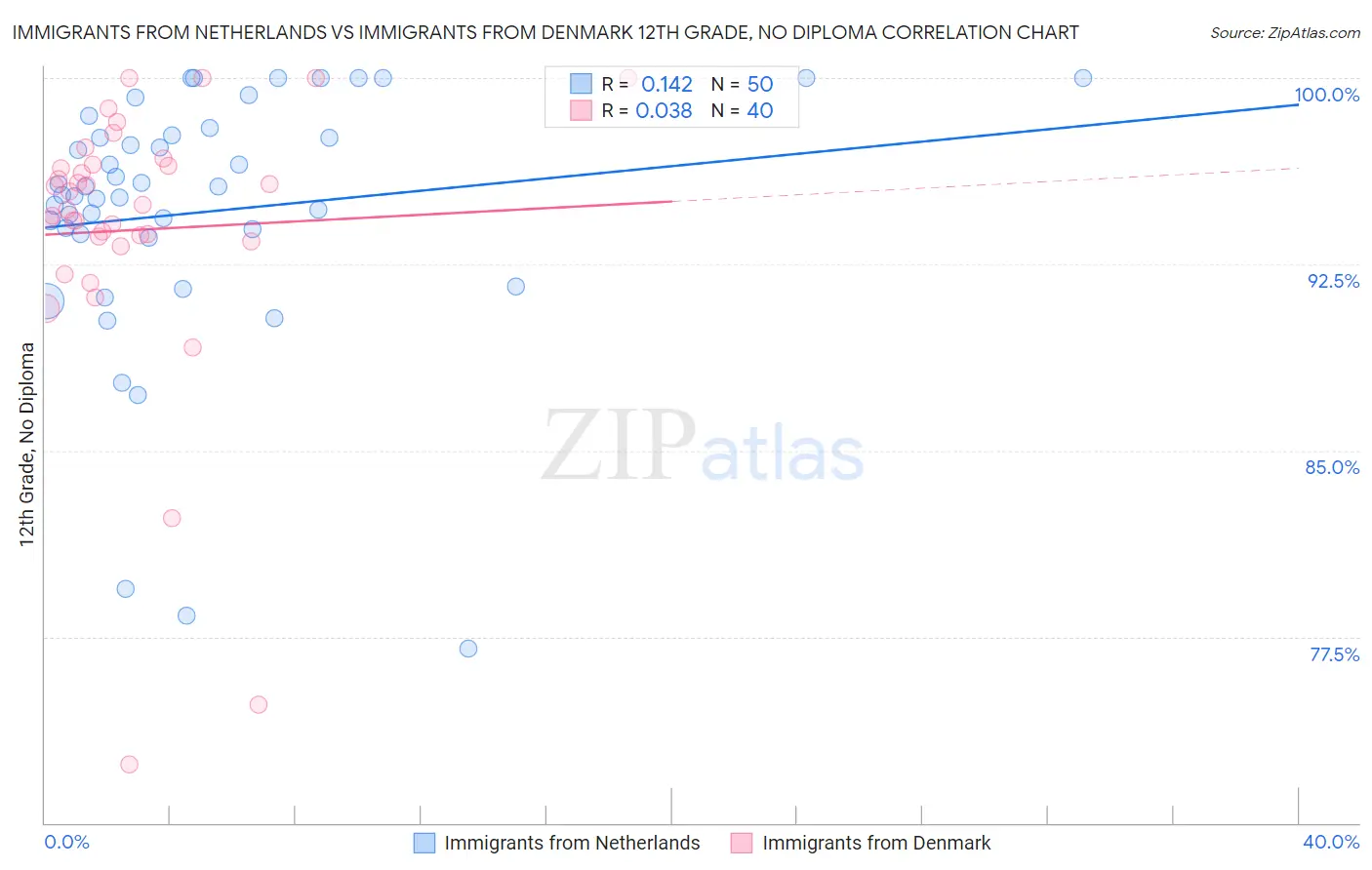 Immigrants from Netherlands vs Immigrants from Denmark 12th Grade, No Diploma