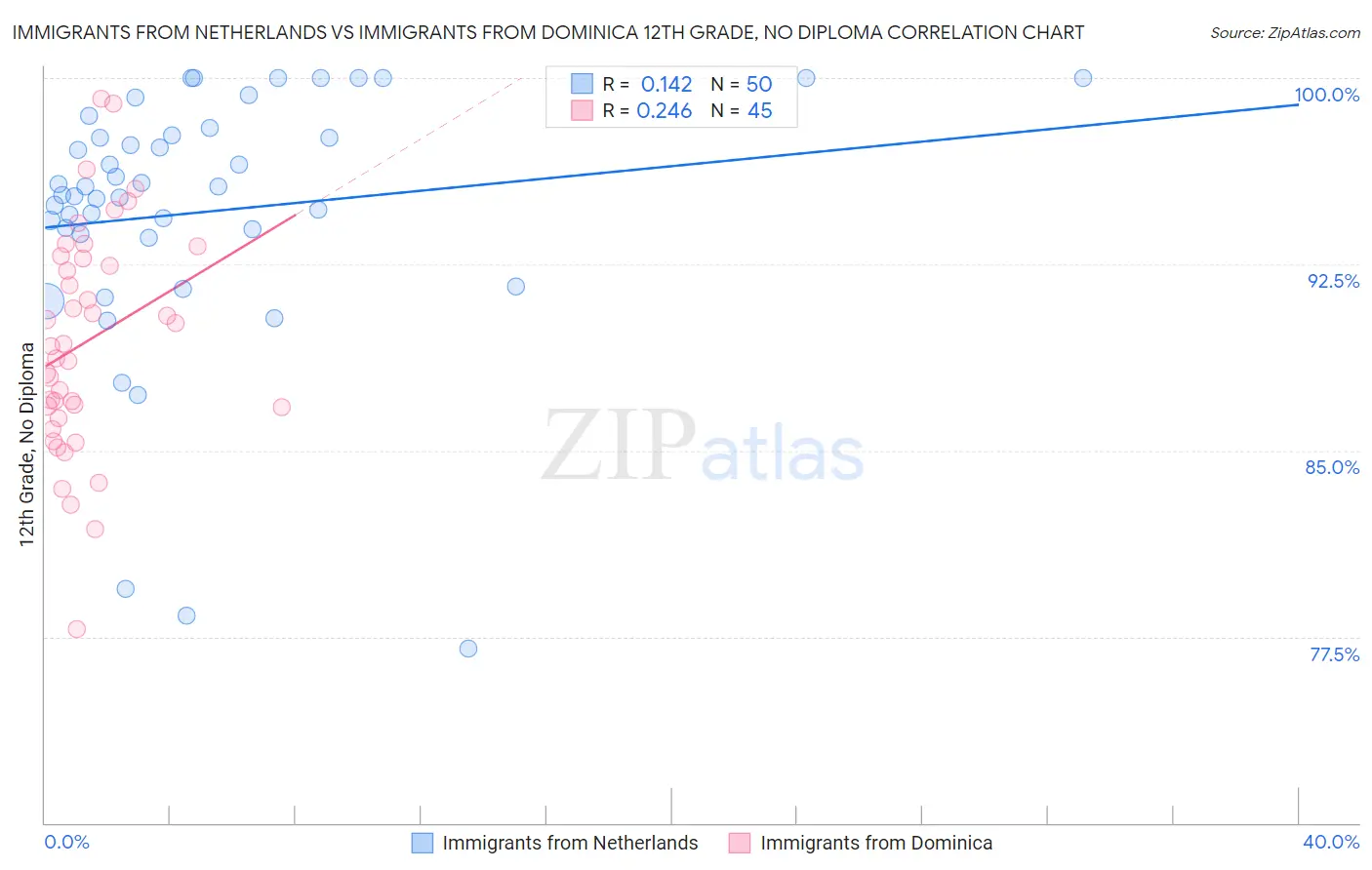 Immigrants from Netherlands vs Immigrants from Dominica 12th Grade, No Diploma