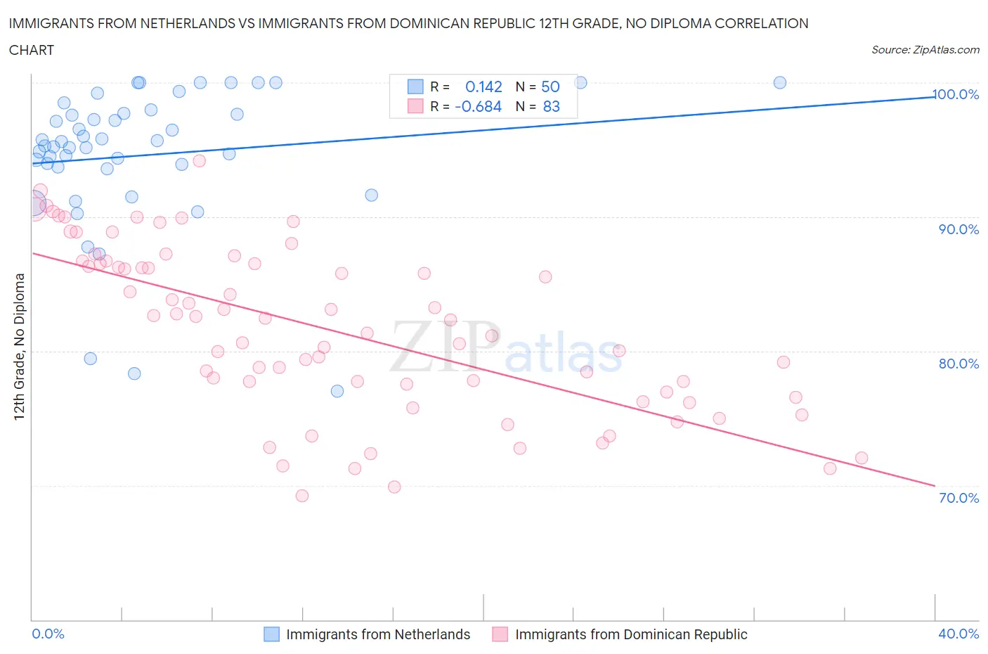 Immigrants from Netherlands vs Immigrants from Dominican Republic 12th Grade, No Diploma