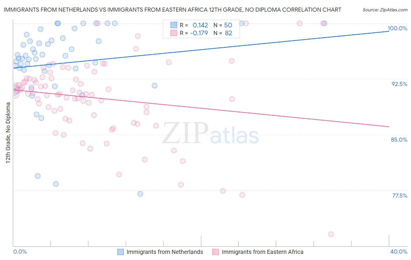 Immigrants from Netherlands vs Immigrants from Eastern Africa 12th Grade, No Diploma