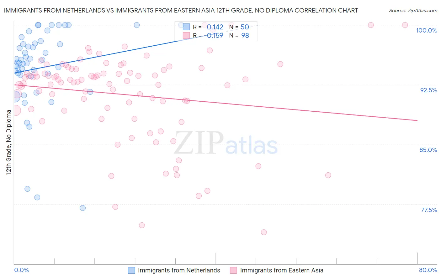 Immigrants from Netherlands vs Immigrants from Eastern Asia 12th Grade, No Diploma